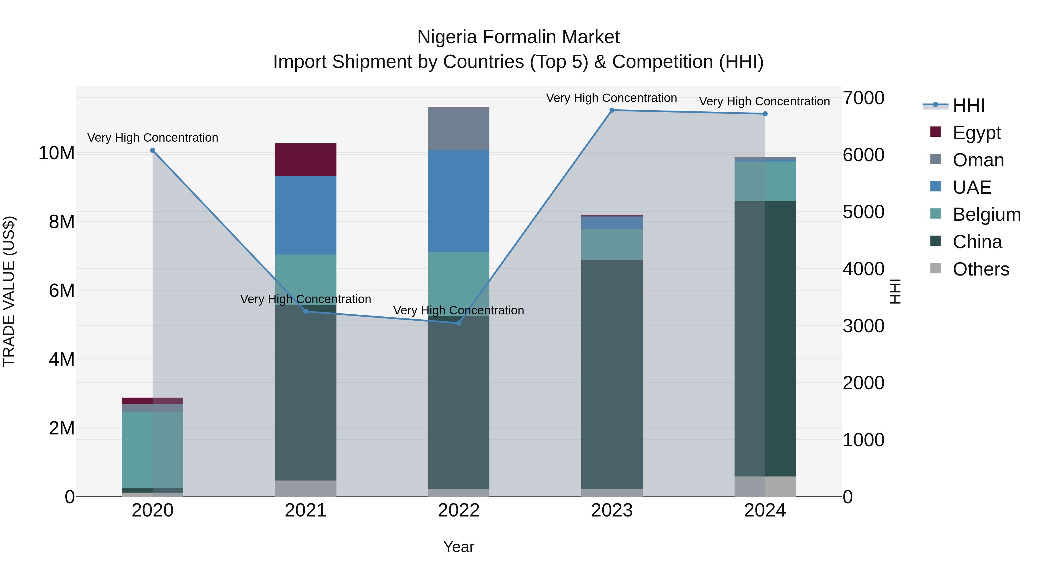 Nigeria Formalin Market Top 5 Importing Countries and Market Competition (HHI) Analysis