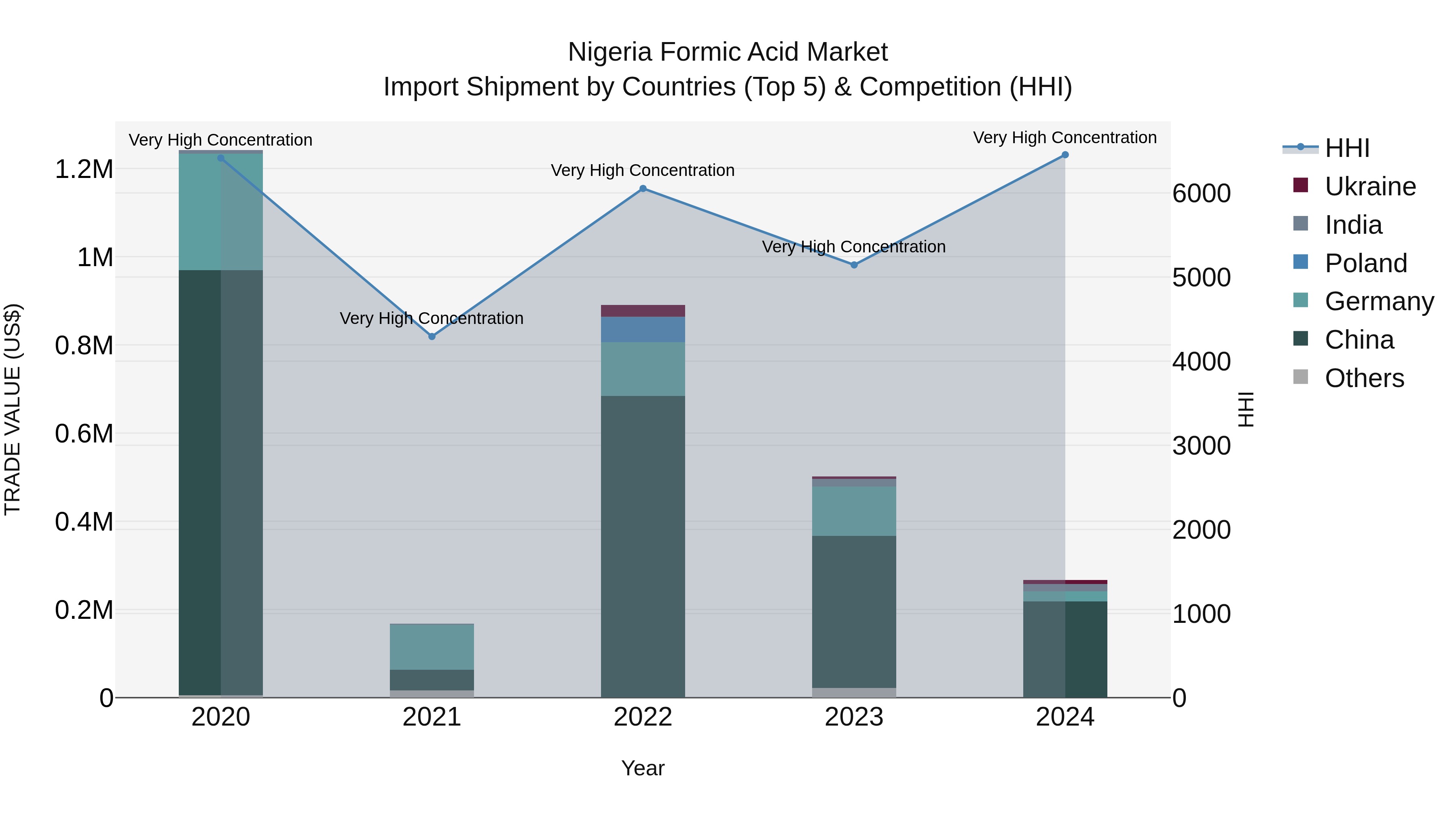 Nigeria Formic Acid Market Top 5 Importing Countries and Market Competition (HHI) Analysis