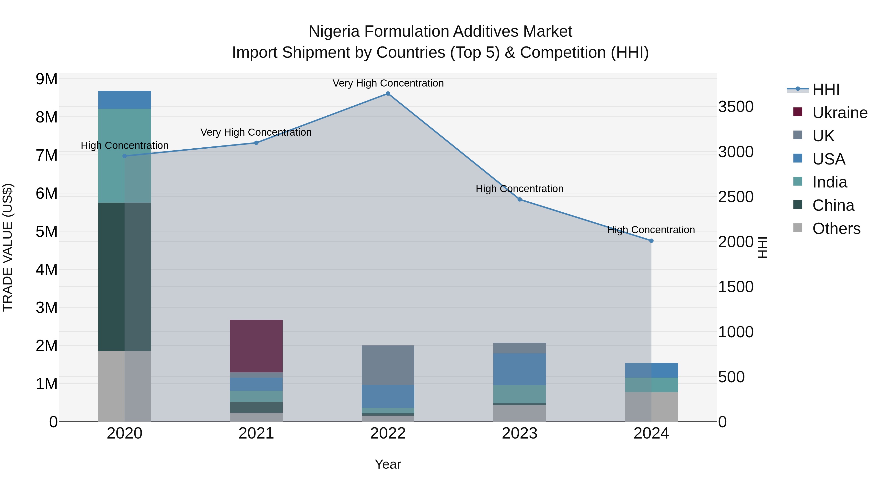 Nigeria Formulation Additives Market Top 5 Importing Countries and Market Competition (HHI) Analysis