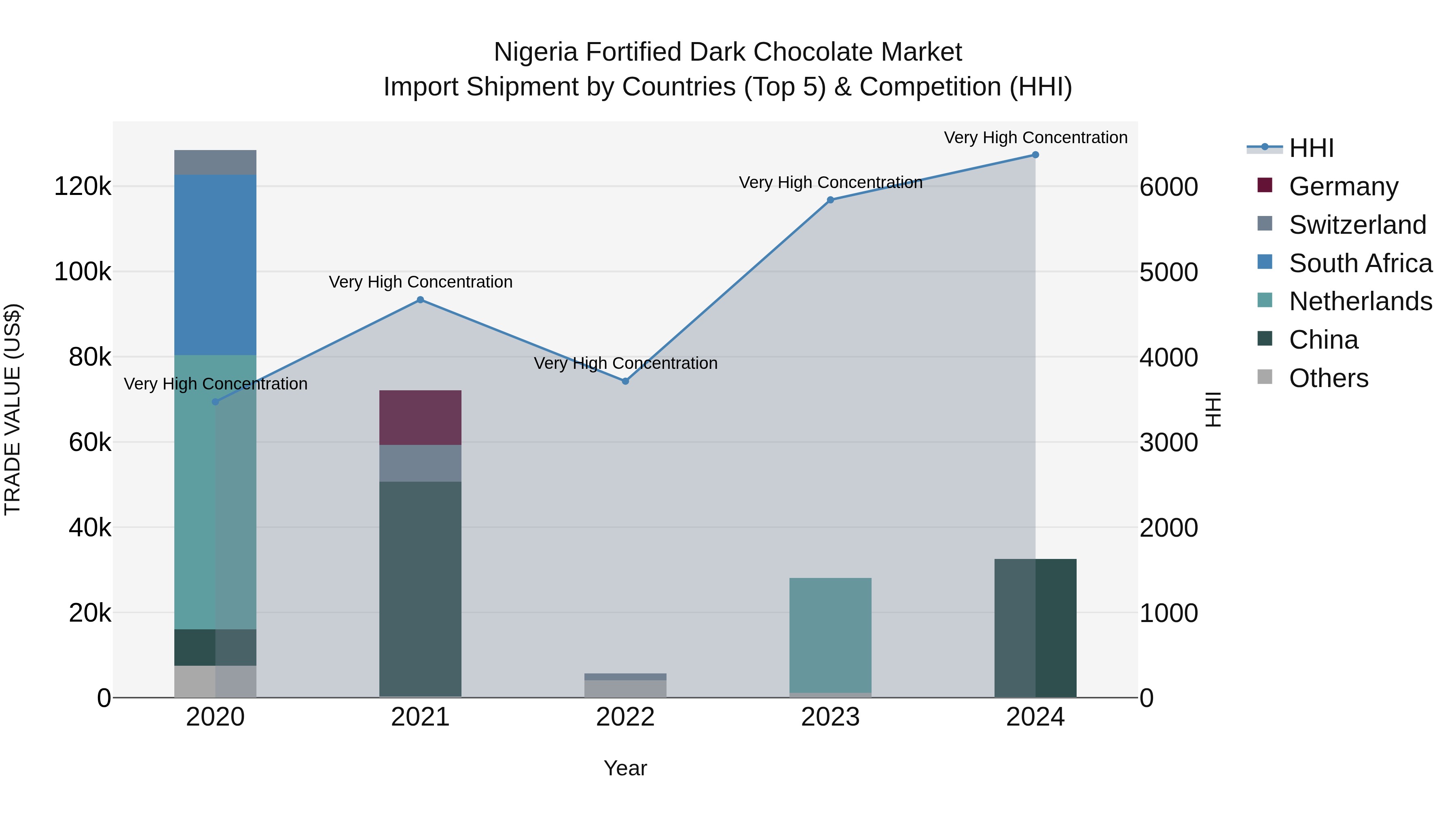 Nigeria Fortified Dark Chocolate Market Top 5 Importing Countries and Market Competition (HHI) Analysis