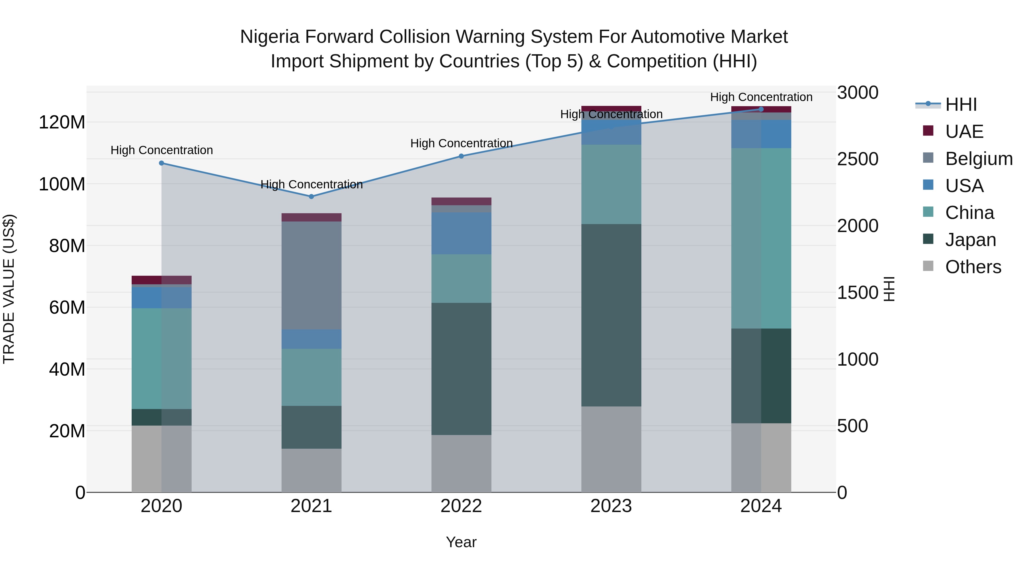 Nigeria Forward Collision Warning System For Automotive Market Top 5 Importing Countries and Market Competition (HHI) Analysis