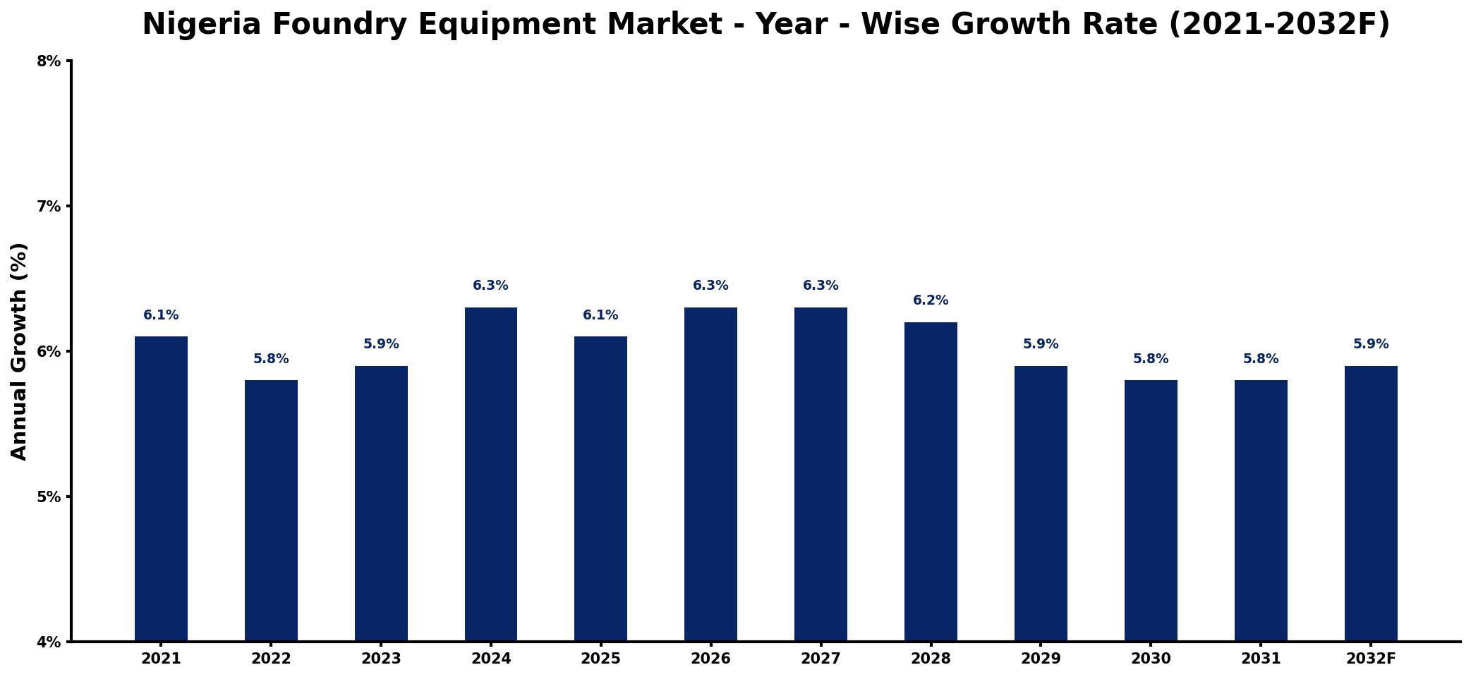 Nigeria Foundry Equipment Market Year-wise Growth Rate and Key Drivers