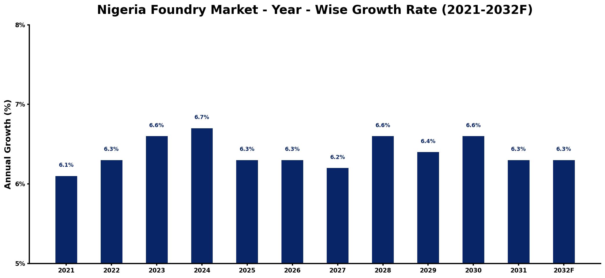 Nigeria Foundry Market Year-wise Growth Rate and Key Drivers