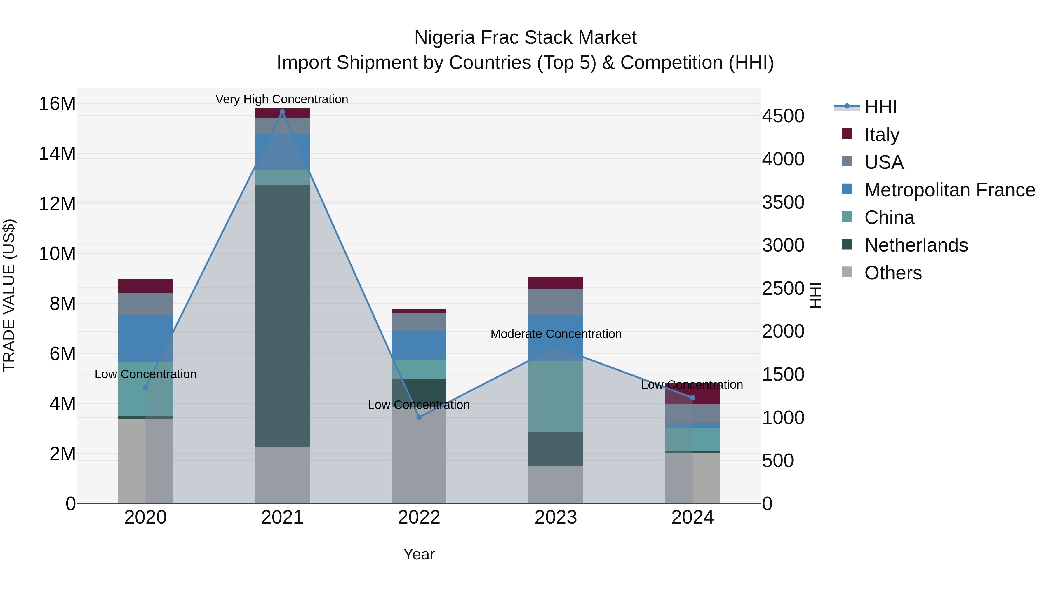 Nigeria Frac Stack Market Top 5 Importing Countries and Market Competition (HHI) Analysis