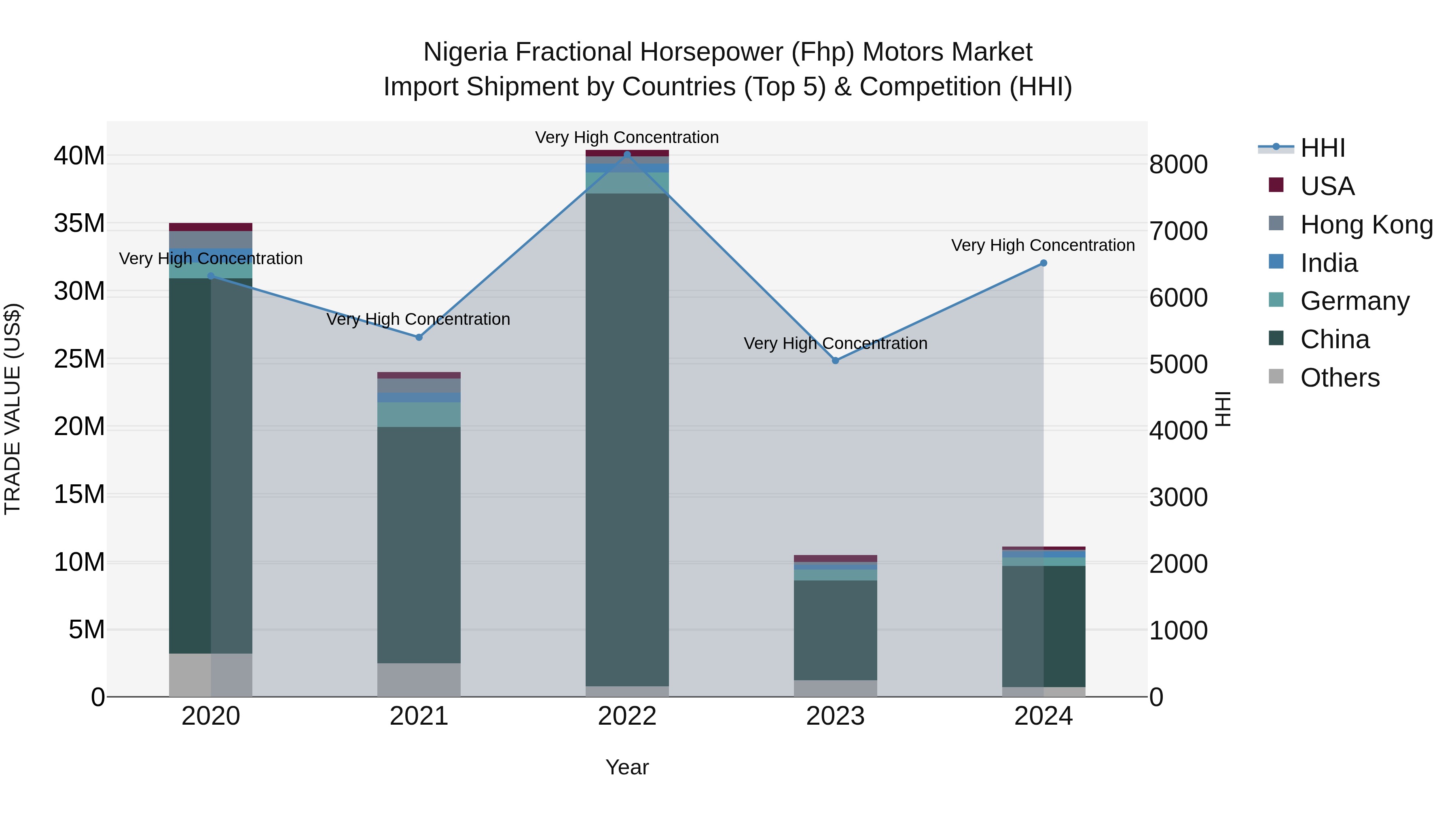 Nigeria Fractional Horsepower Fhp Motors Market Top 5 Importing Countries and Market Competition (HHI) Analysis