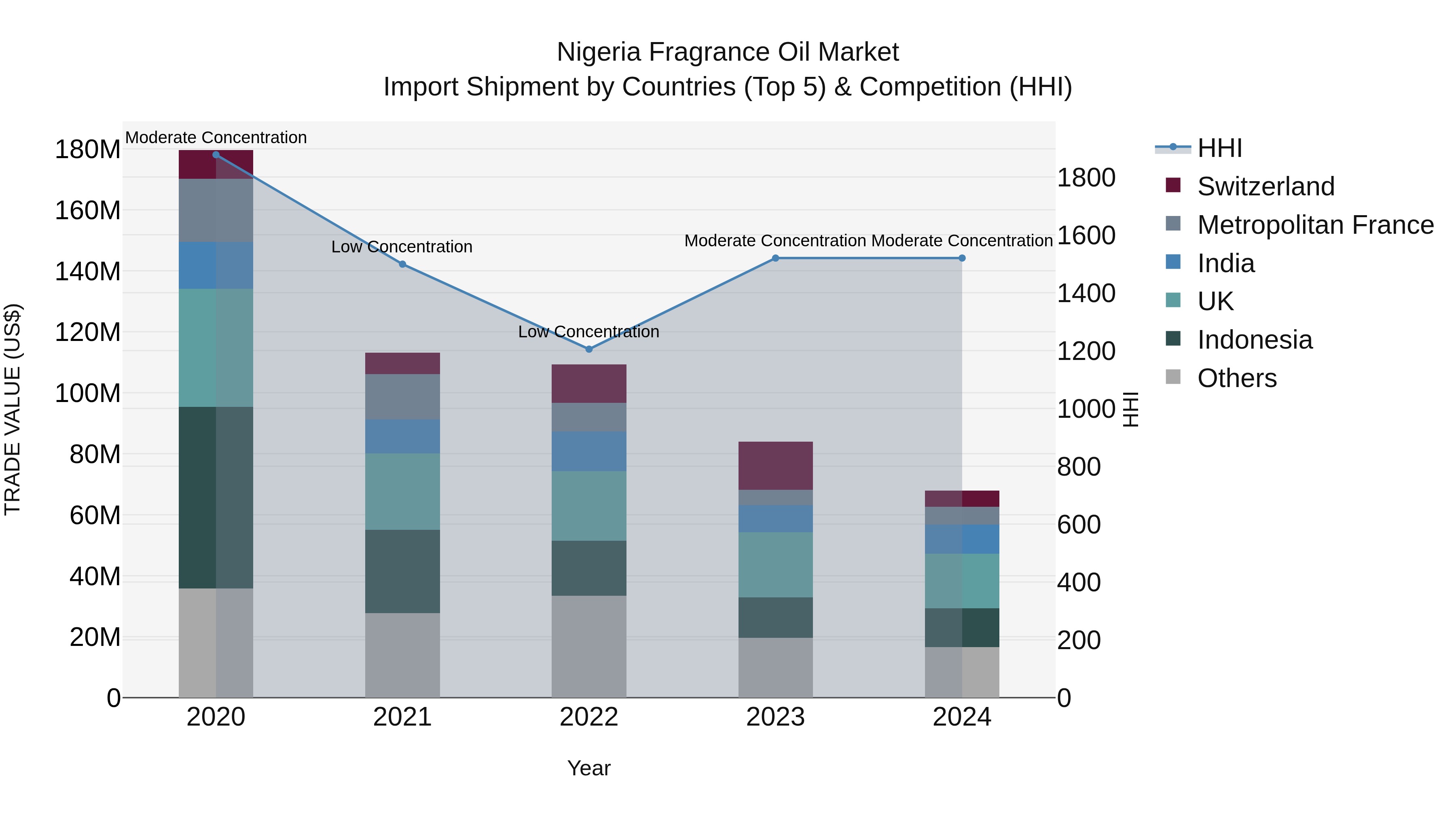 Nigeria Fragrance Oil Market Top 5 Importing Countries and Market Competition (HHI) Analysis