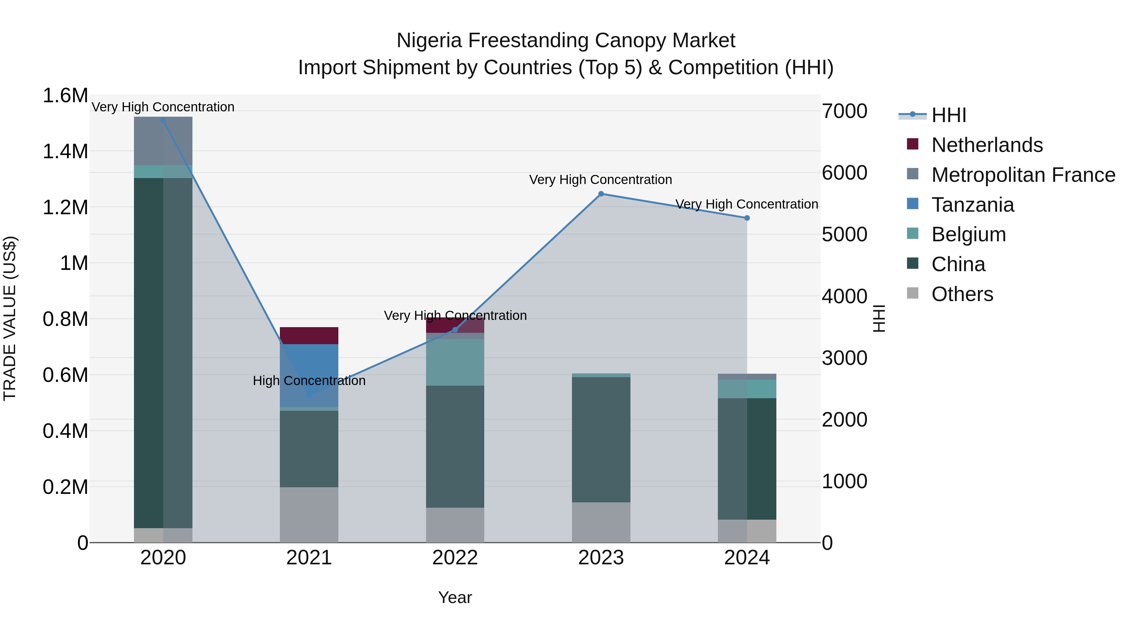 Nigeria Freestanding Canopy Market Top 5 Importing Countries and Market Competition (HHI) Analysis