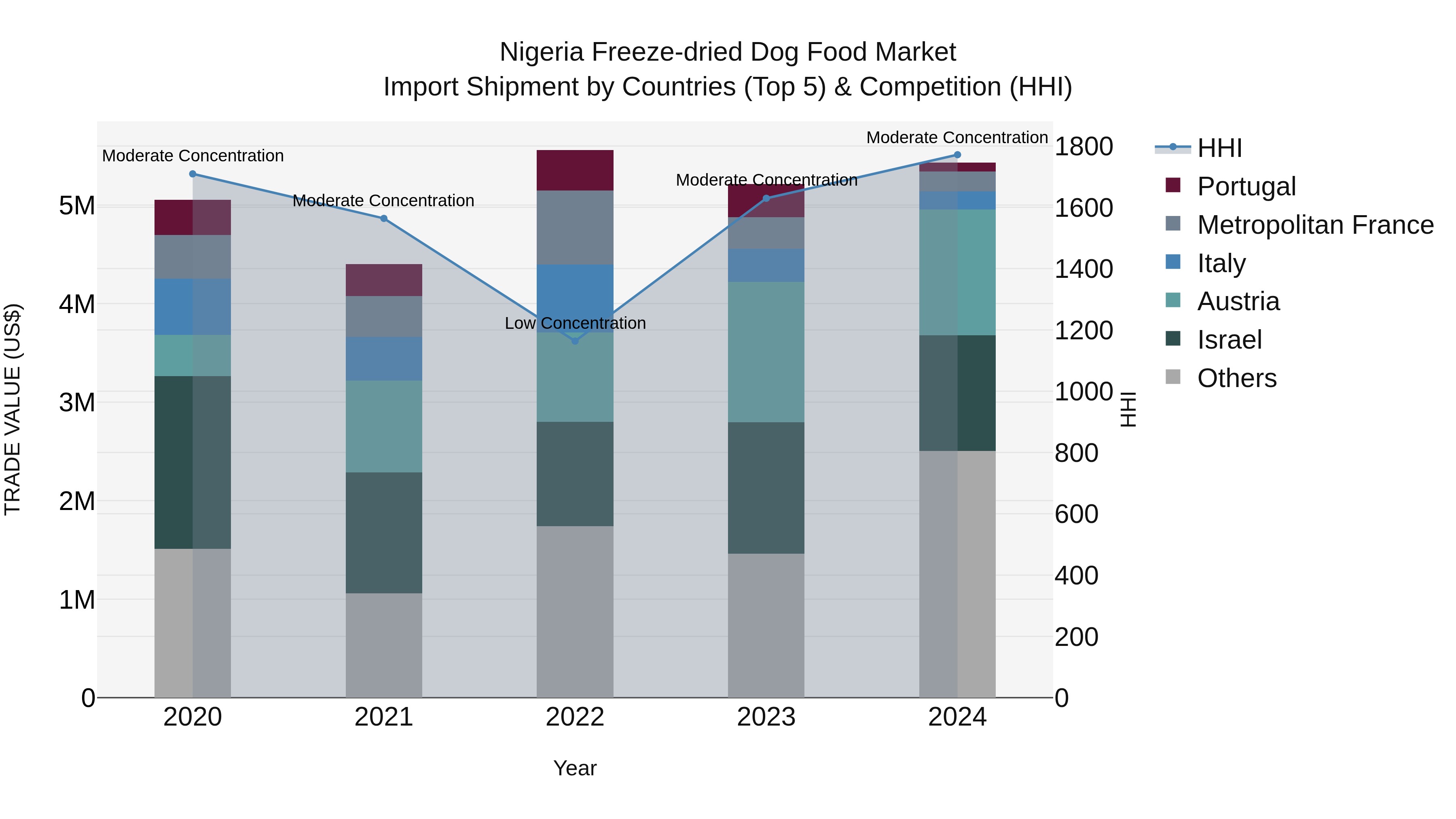 Nigeria Freeze Dried Dog Food Market Top 5 Importing Countries and Market Competition (HHI) Analysis