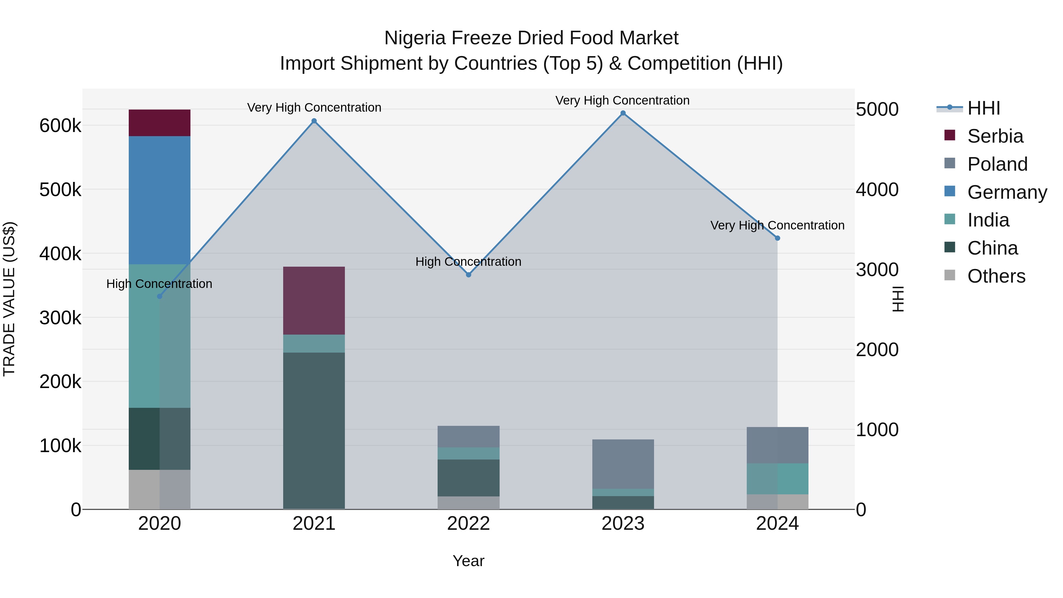 Nigeria Freeze Dried Food Market Top 5 Importing Countries and Market Competition (HHI) Analysis