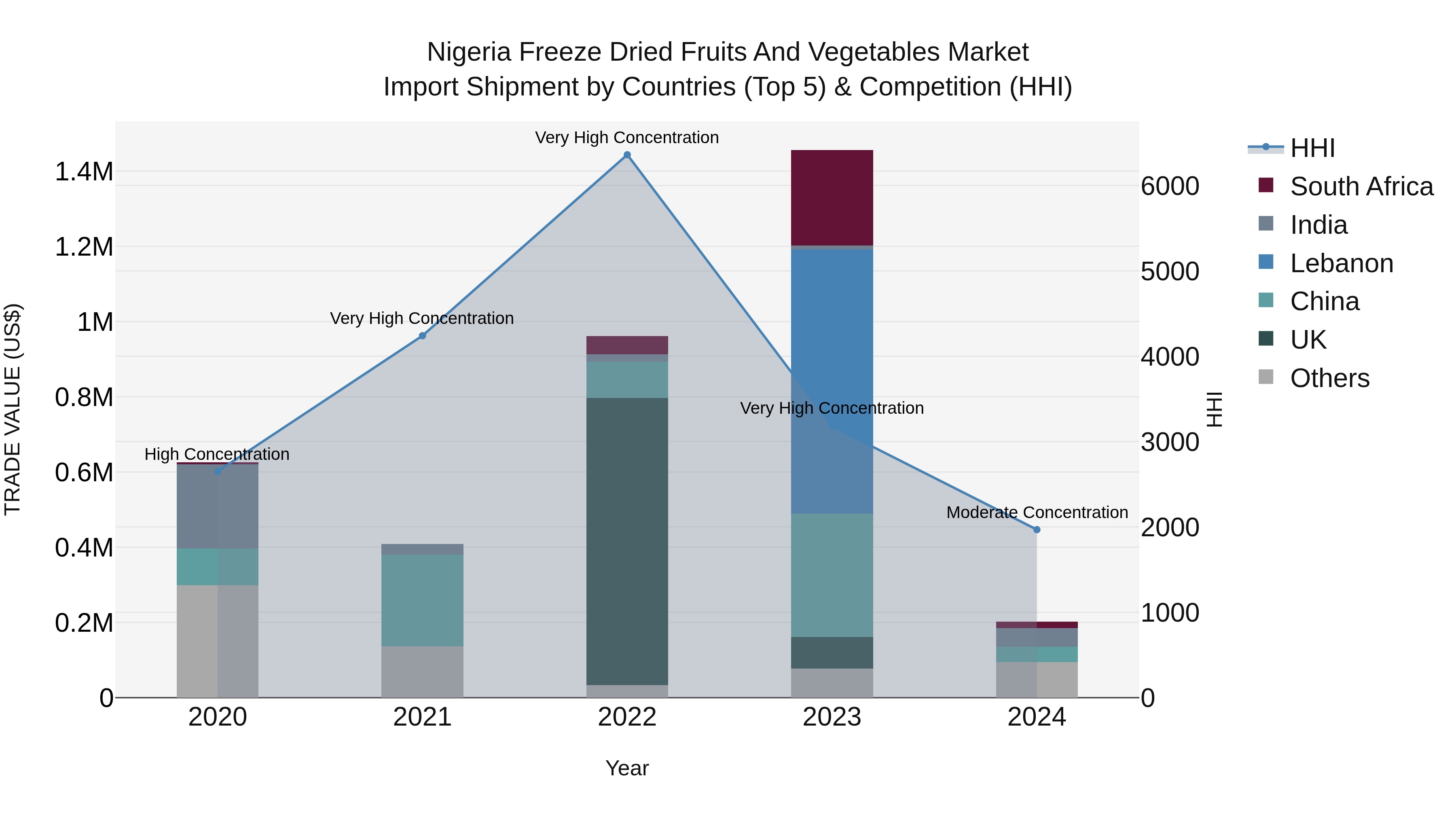 Nigeria Freeze Dried Fruits And Vegetables Market Top 5 Importing Countries and Market Competition (HHI) Analysis