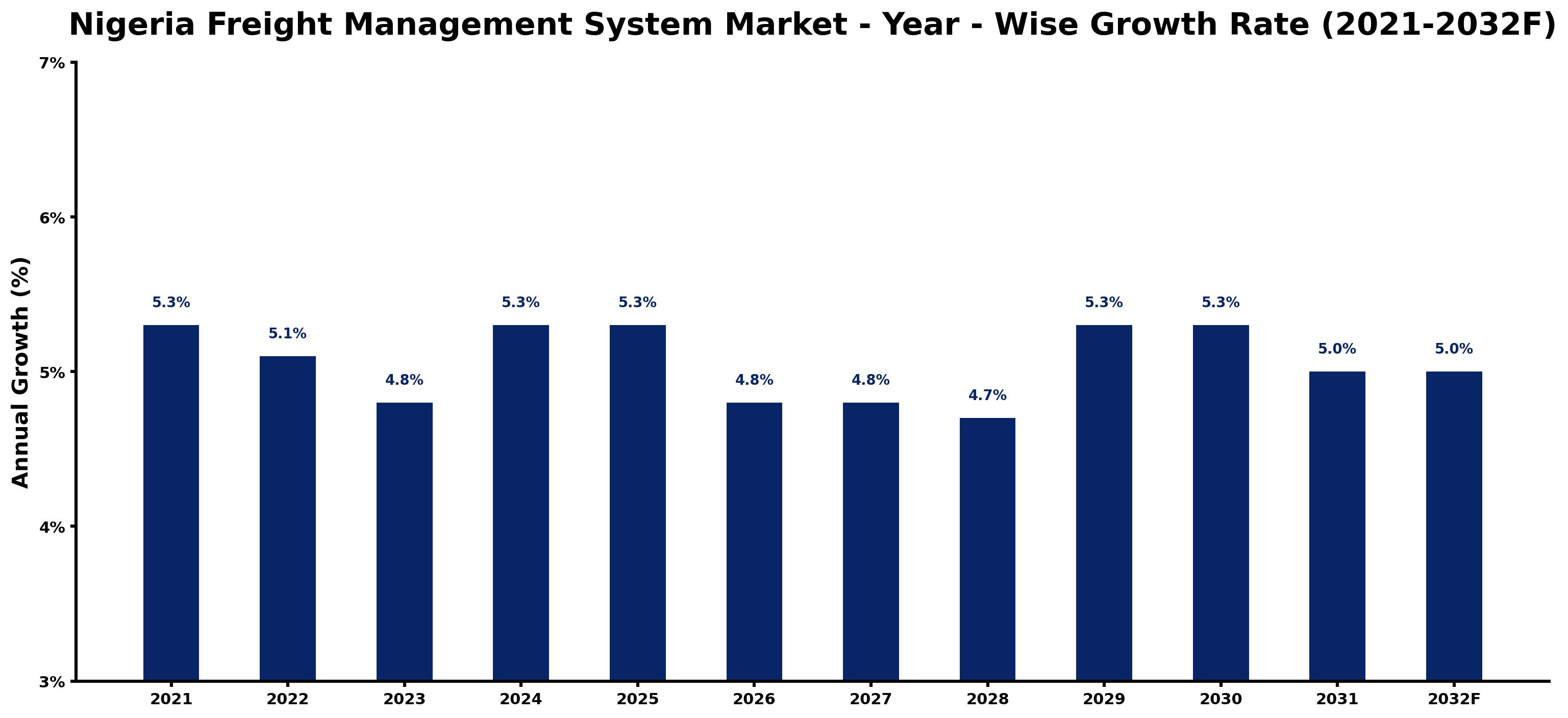 Nigeria Freight Management System Market Year-wise Growth Rate and Key Drivers