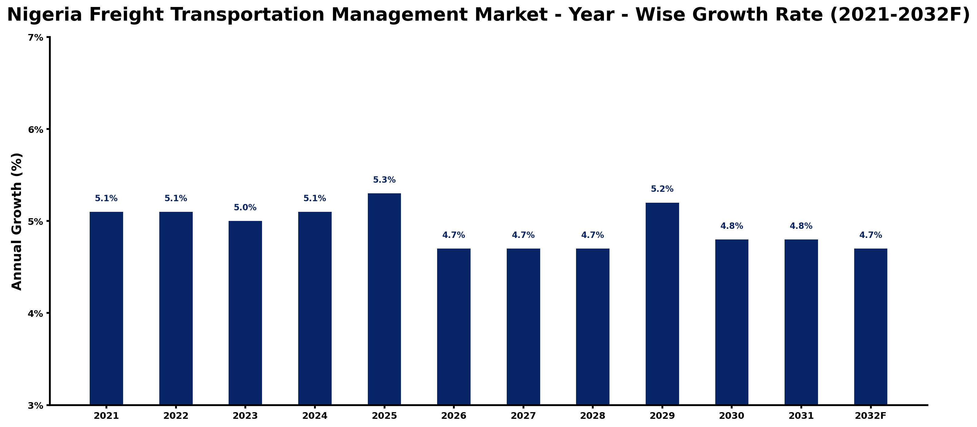 Nigeria Freight Transportation Management Market Year-wise Growth Rate and Key Drivers