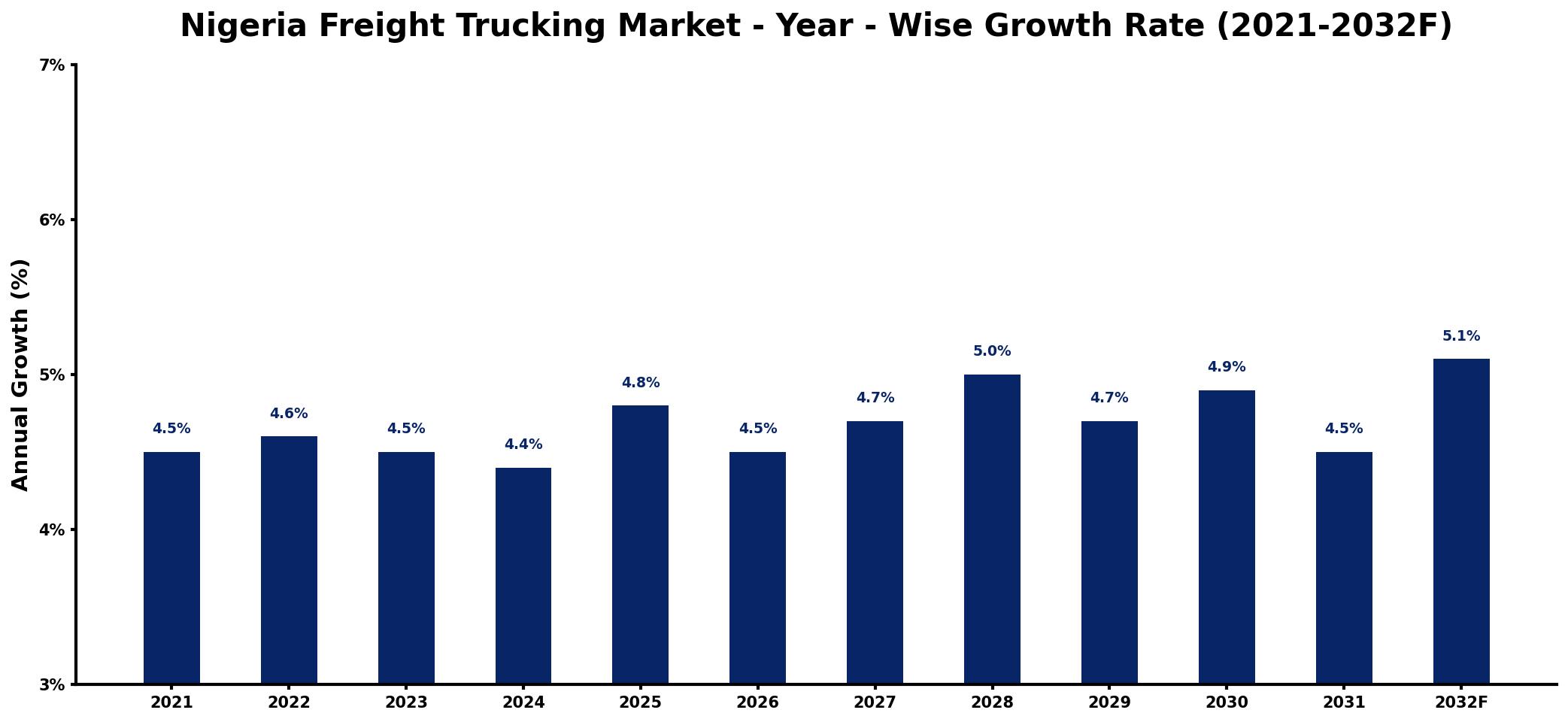 Nigeria Freight Trucking Market Year-wise Growth Rate and Key Drivers