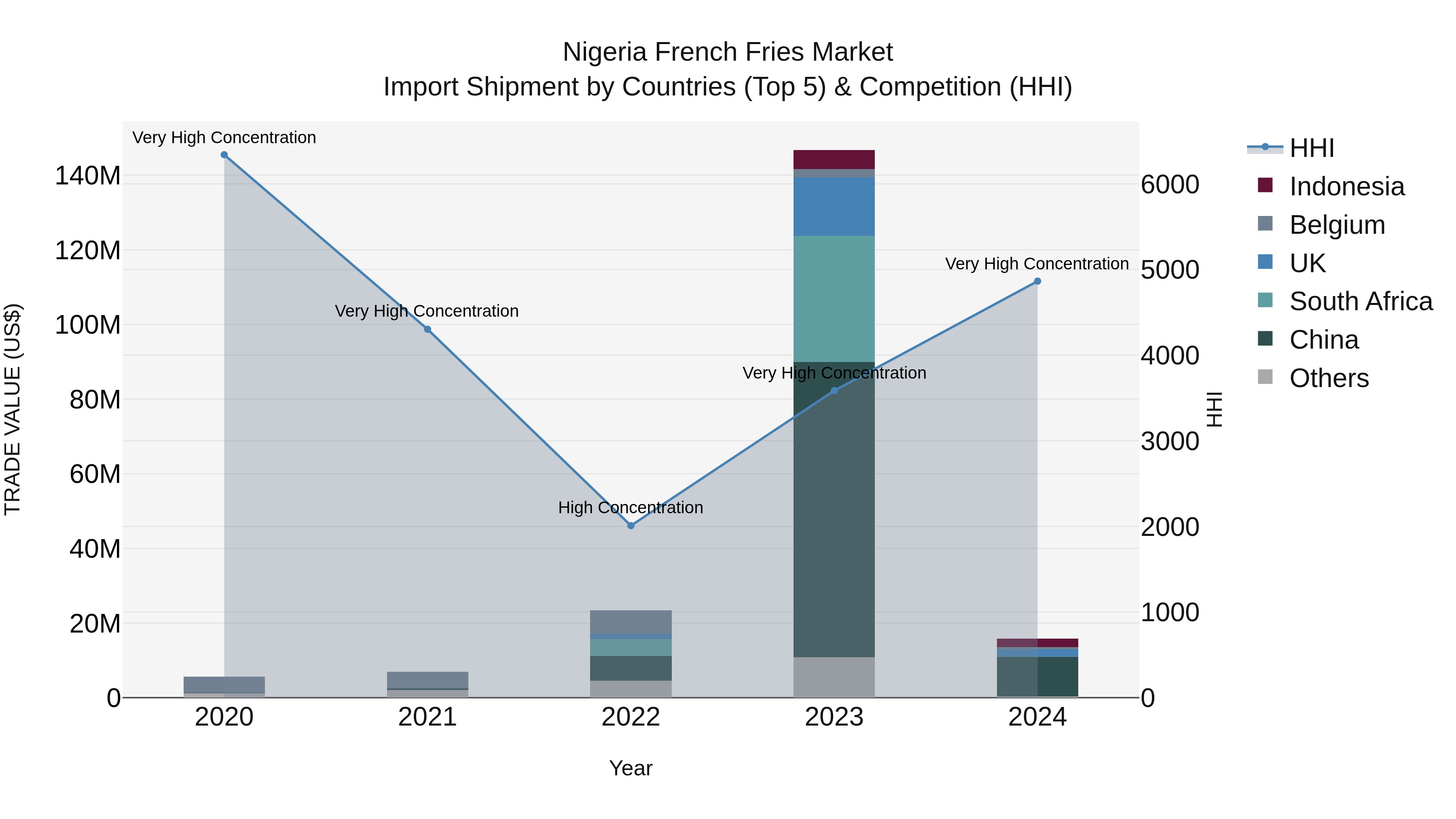 Nigeria French Fries Market Top 5 Importing Countries and Market Competition (HHI) Analysis