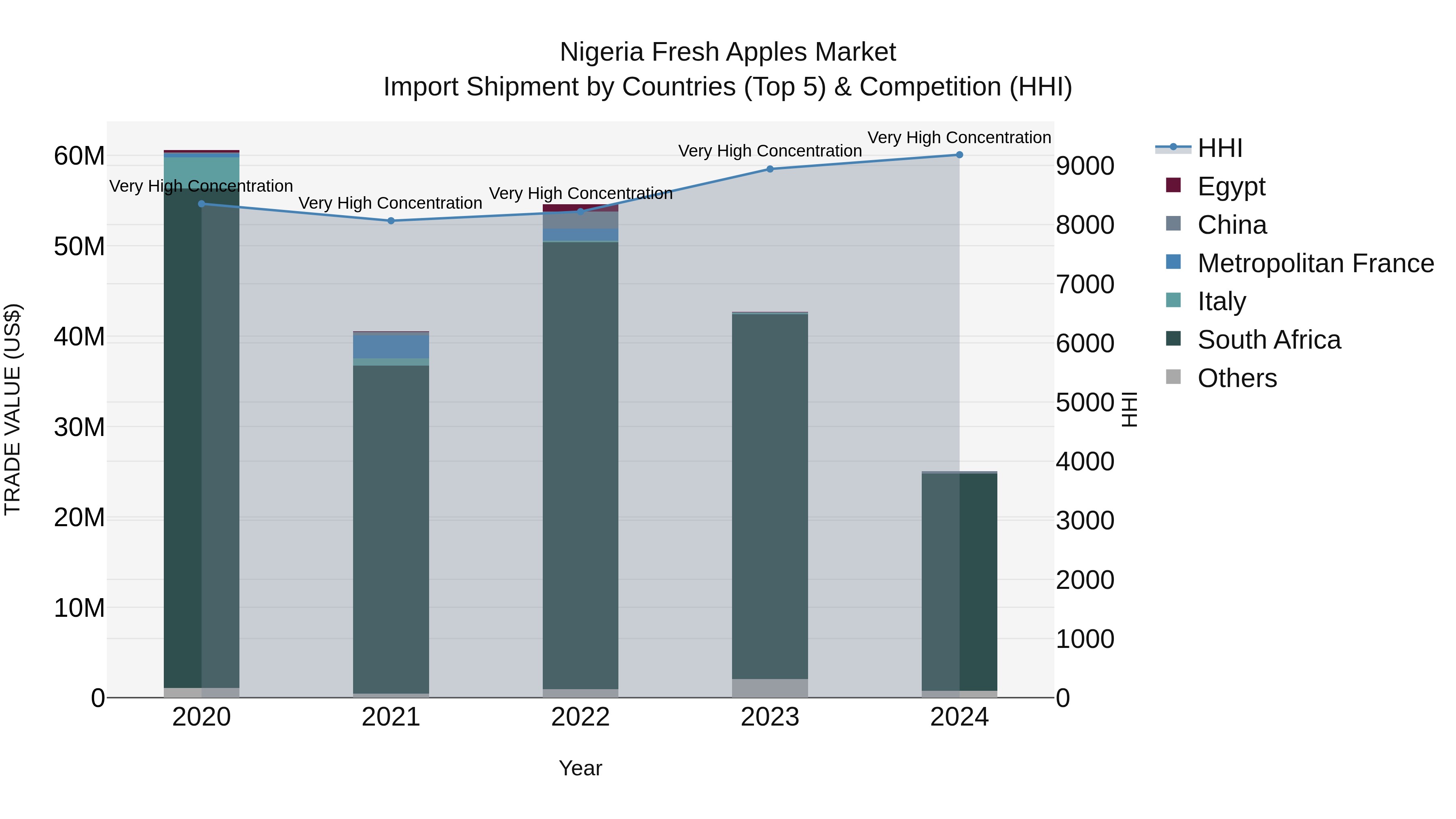 Nigeria Fresh Apples Market Top 5 Importing Countries and Market Competition (HHI) Analysis