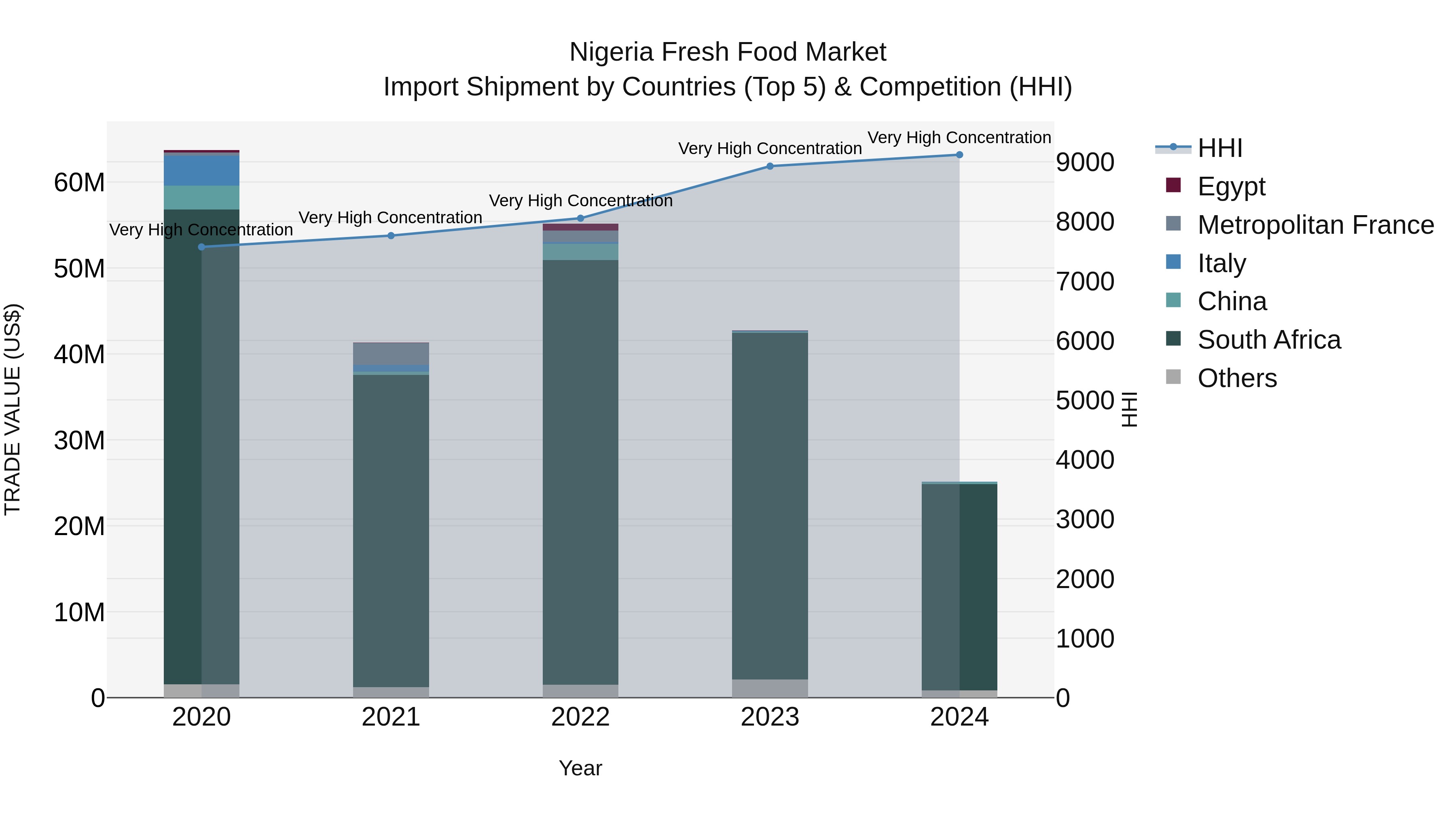 Nigeria Fresh Food Market Top 5 Importing Countries and Market Competition (HHI) Analysis