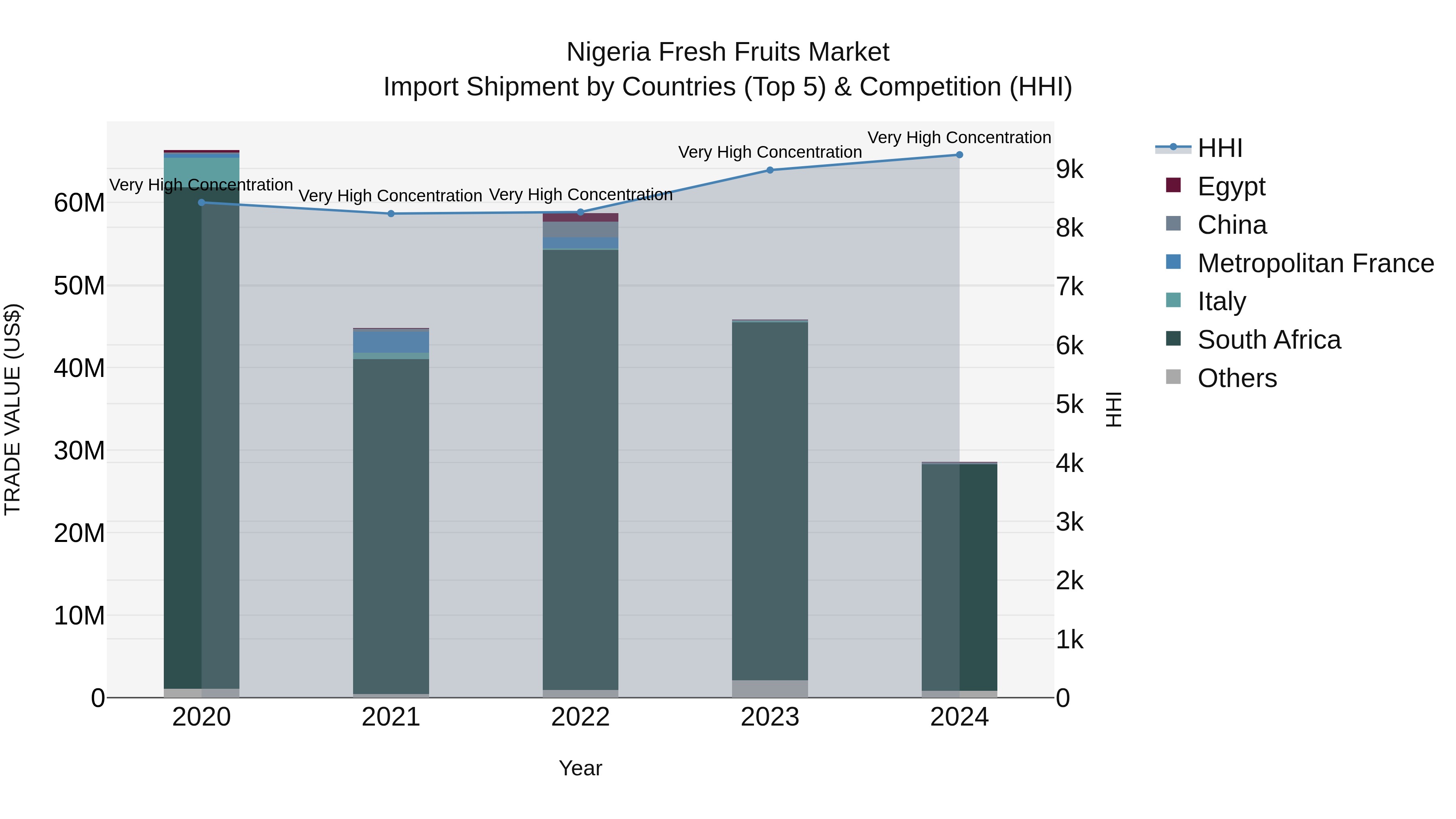 Nigeria Fresh Fruits Market Top 5 Importing Countries and Market Competition (HHI) Analysis