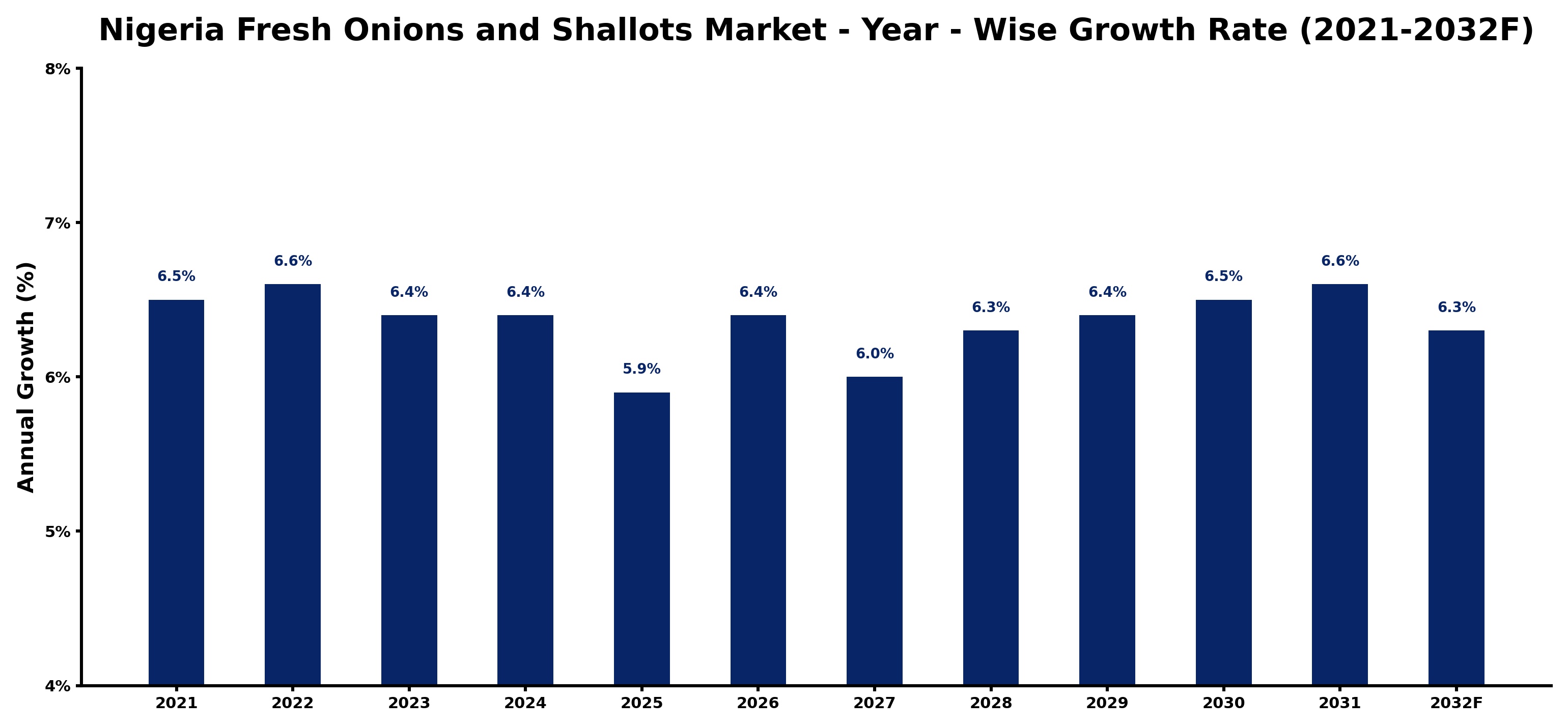 Nigeria Fresh Onions and Shallots Market Year-wise Growth Rate and Key Drivers