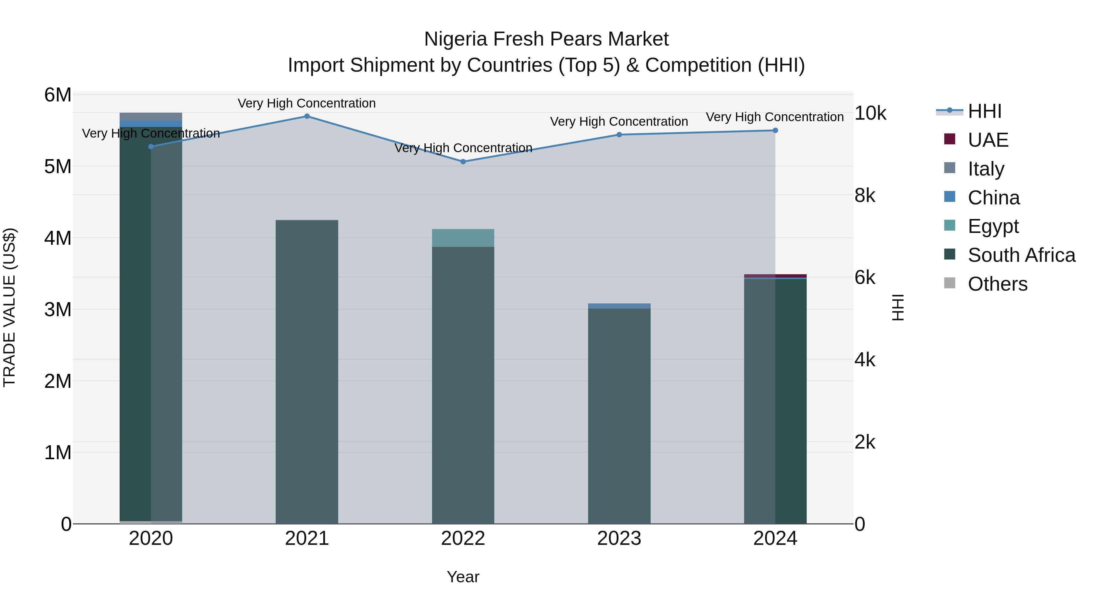Nigeria Fresh Pears Market Top 5 Importing Countries and Market Competition (HHI) Analysis