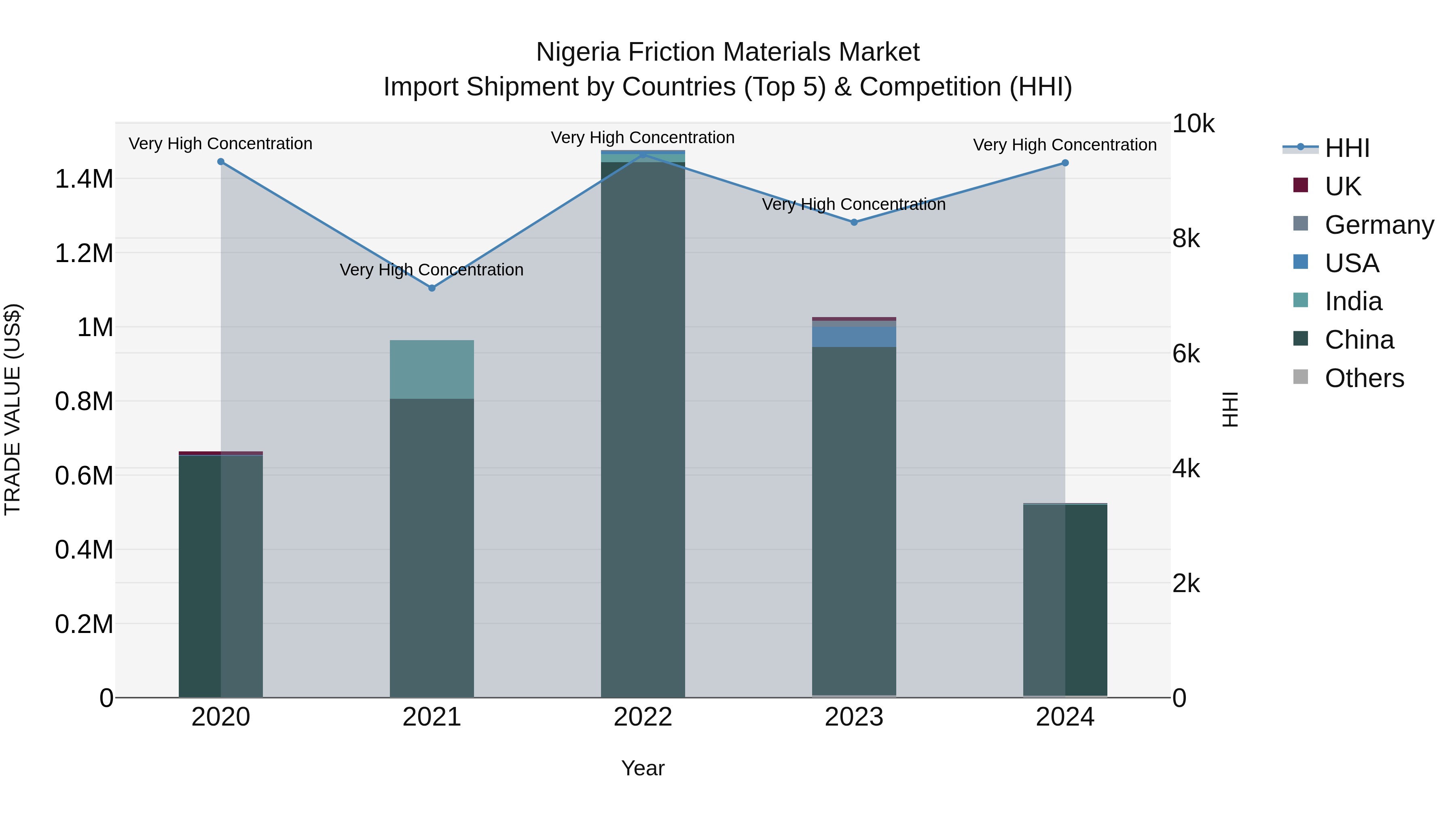 Nigeria Friction Materials Market Top 5 Importing Countries and Market Competition (HHI) Analysis