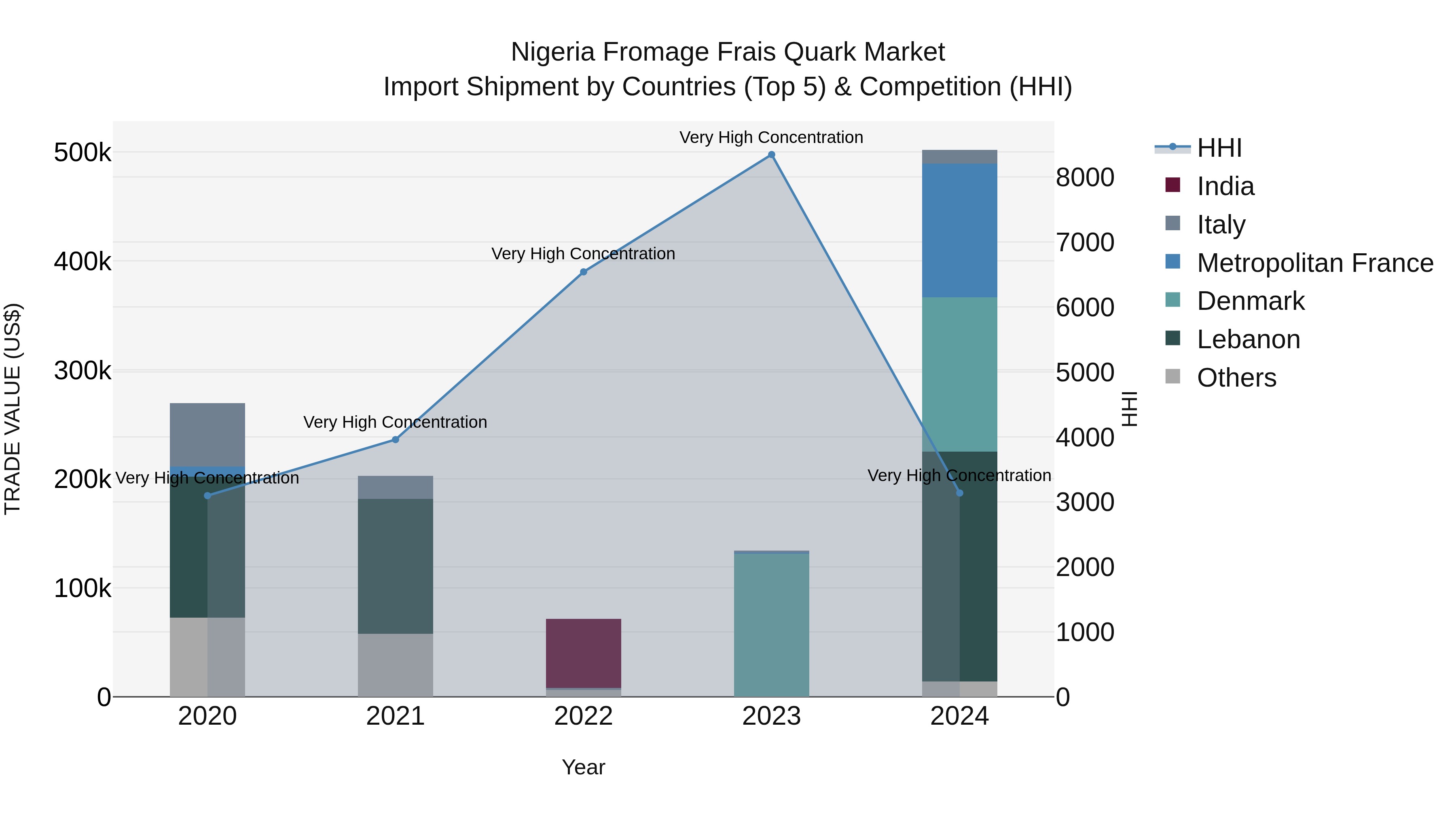Nigeria Fromage Frais Quark Market Top 5 Importing Countries and Market Competition (HHI) Analysis