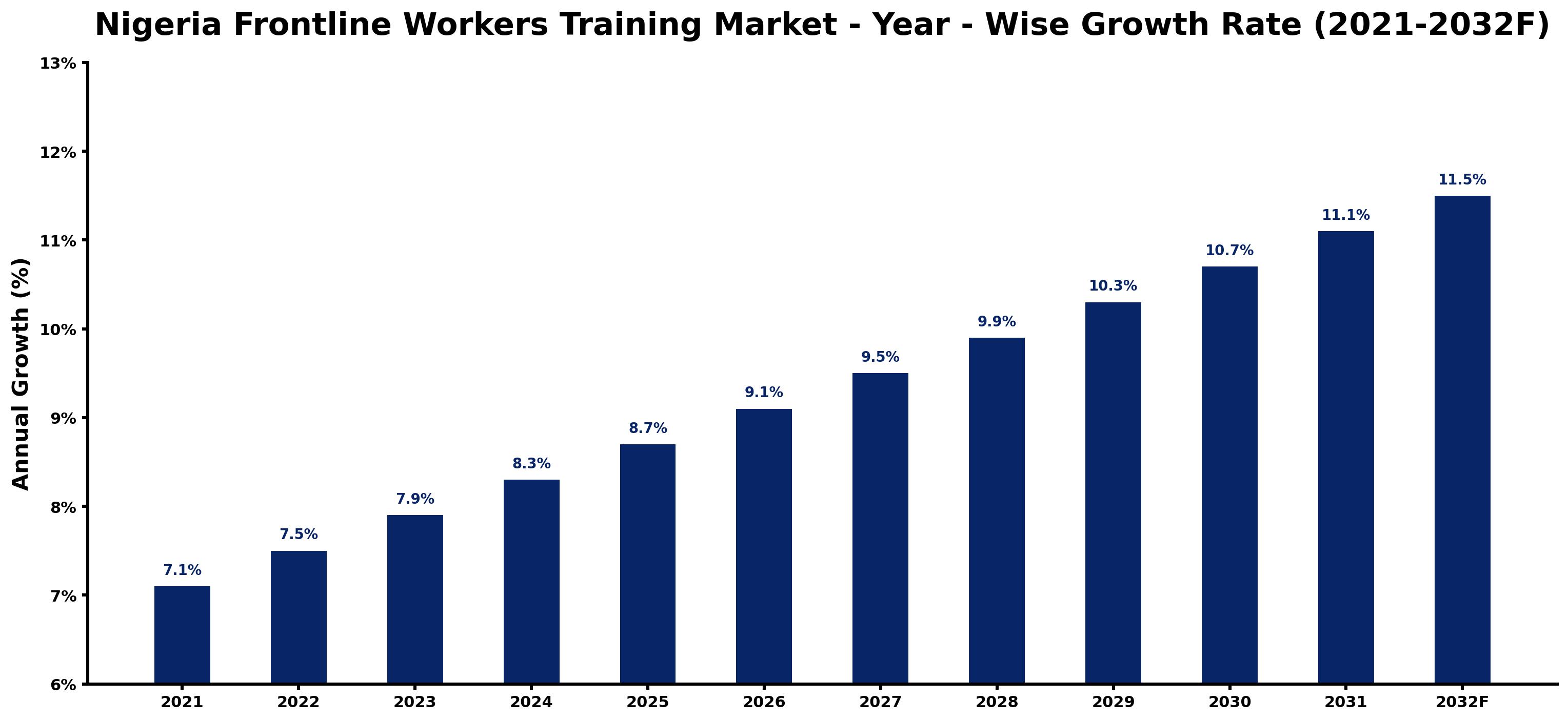 Nigeria Frontline Workers Training Market Year-wise Growth Rate and Key Drivers