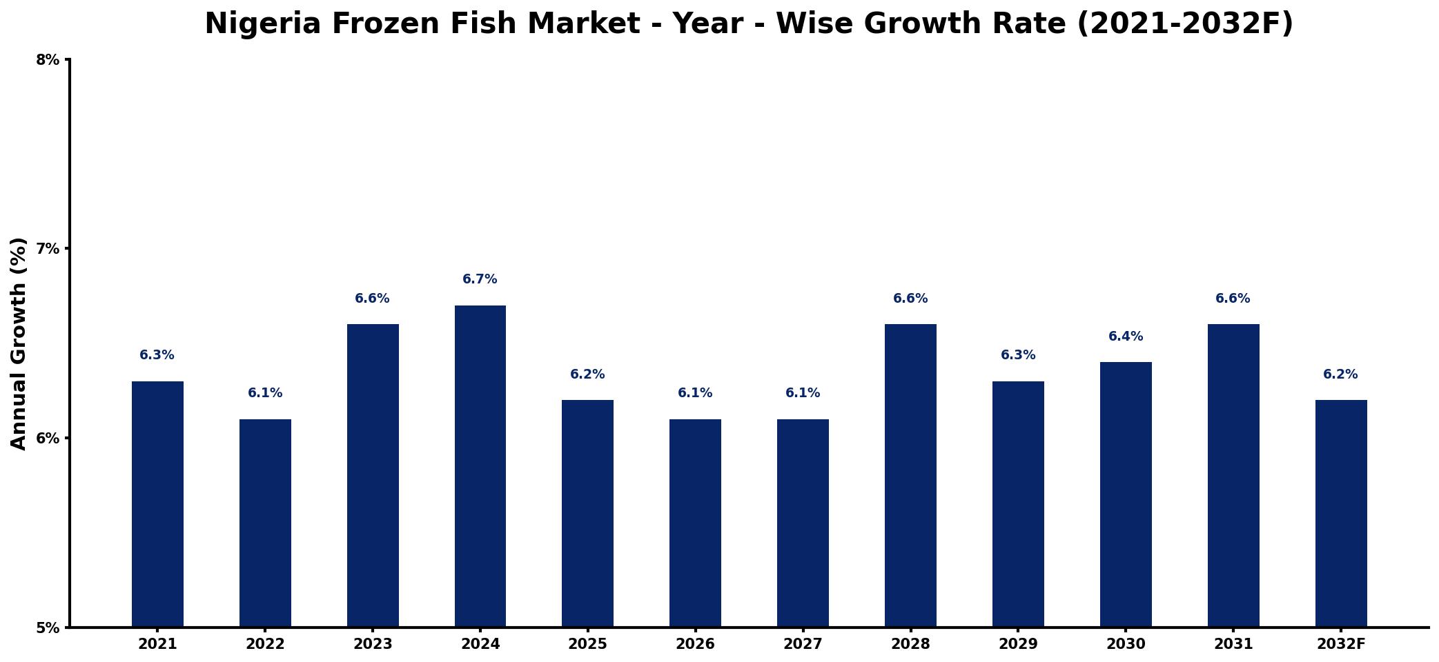 Nigeria Frozen Fish Market Year-wise Growth Rate and Key Drivers