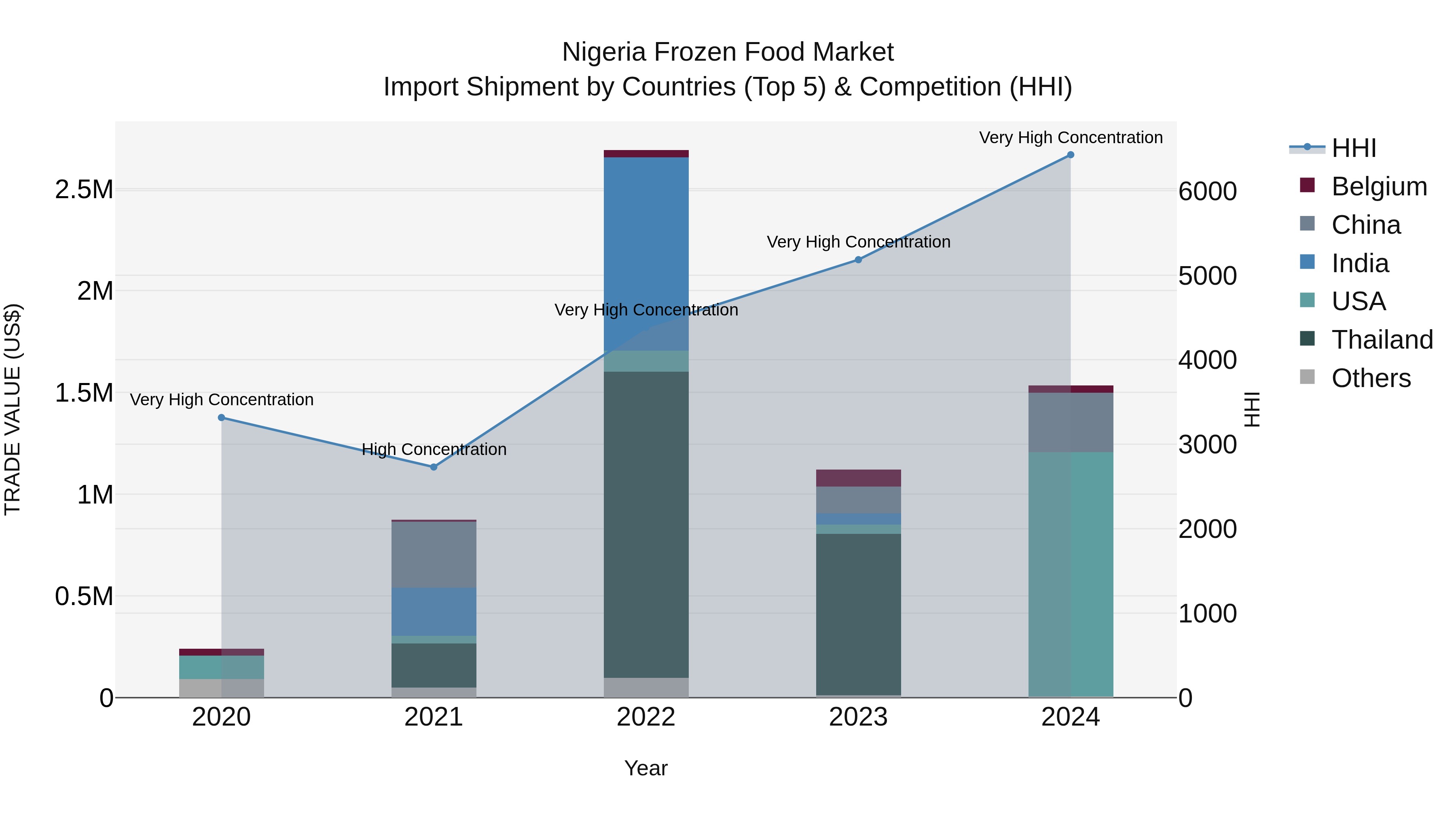 Nigeria Frozen Food Market Top 5 Importing Countries and Market Competition (HHI) Analysis