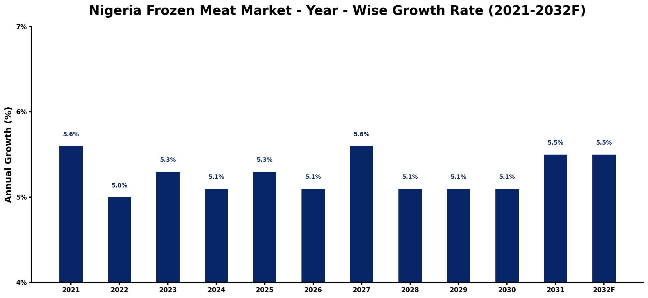 Nigeria Frozen Meat Market Year-wise Growth Rate and Key Drivers