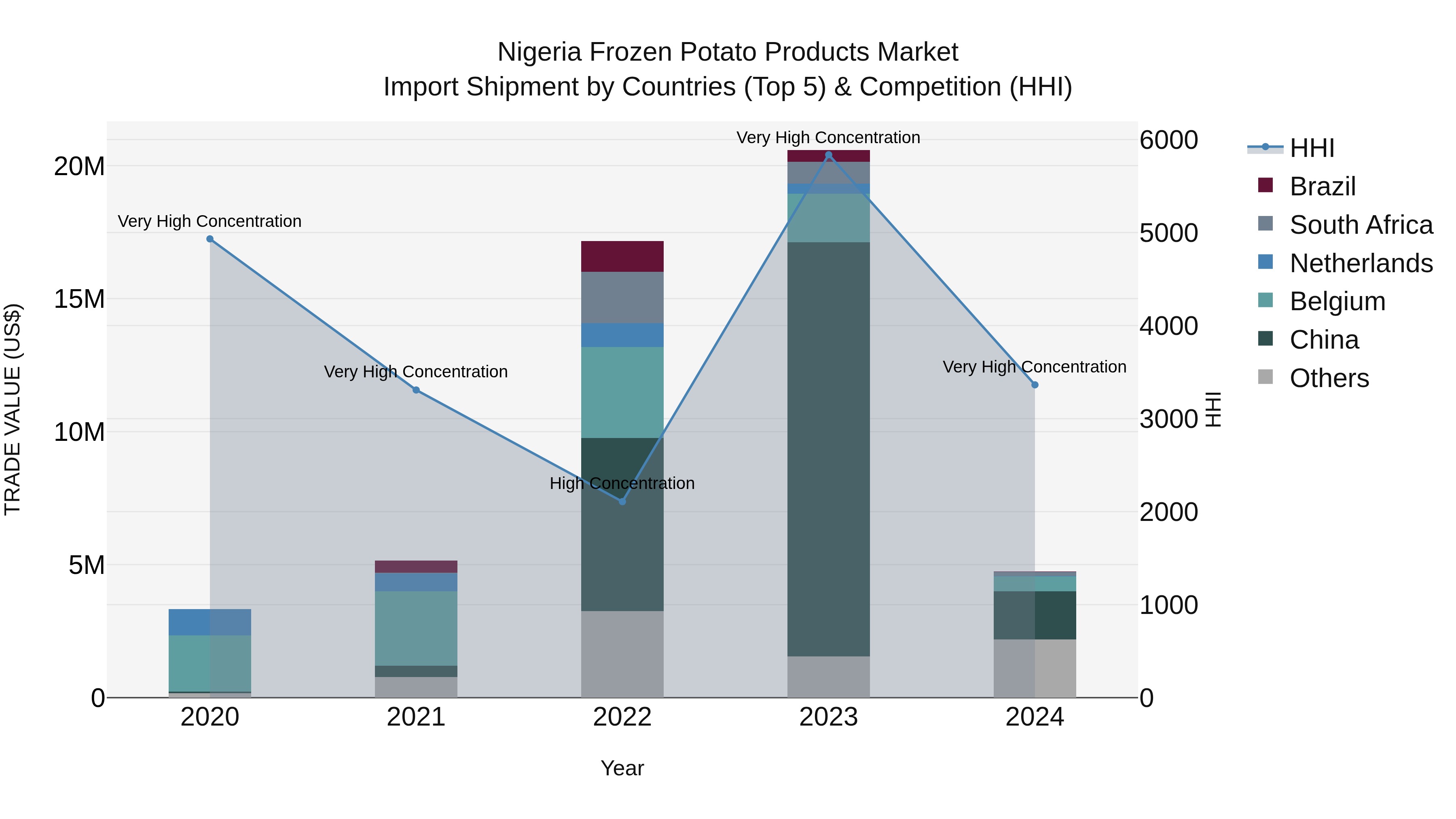Nigeria Frozen Potato Products Market Top 5 Importing Countries and Market Competition (HHI) Analysis