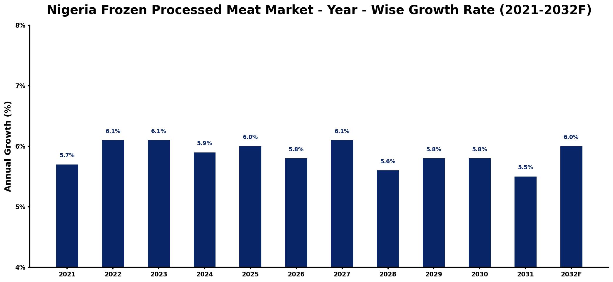 Nigeria Frozen Processed Meat Market Year-wise Growth Rate and Key Drivers