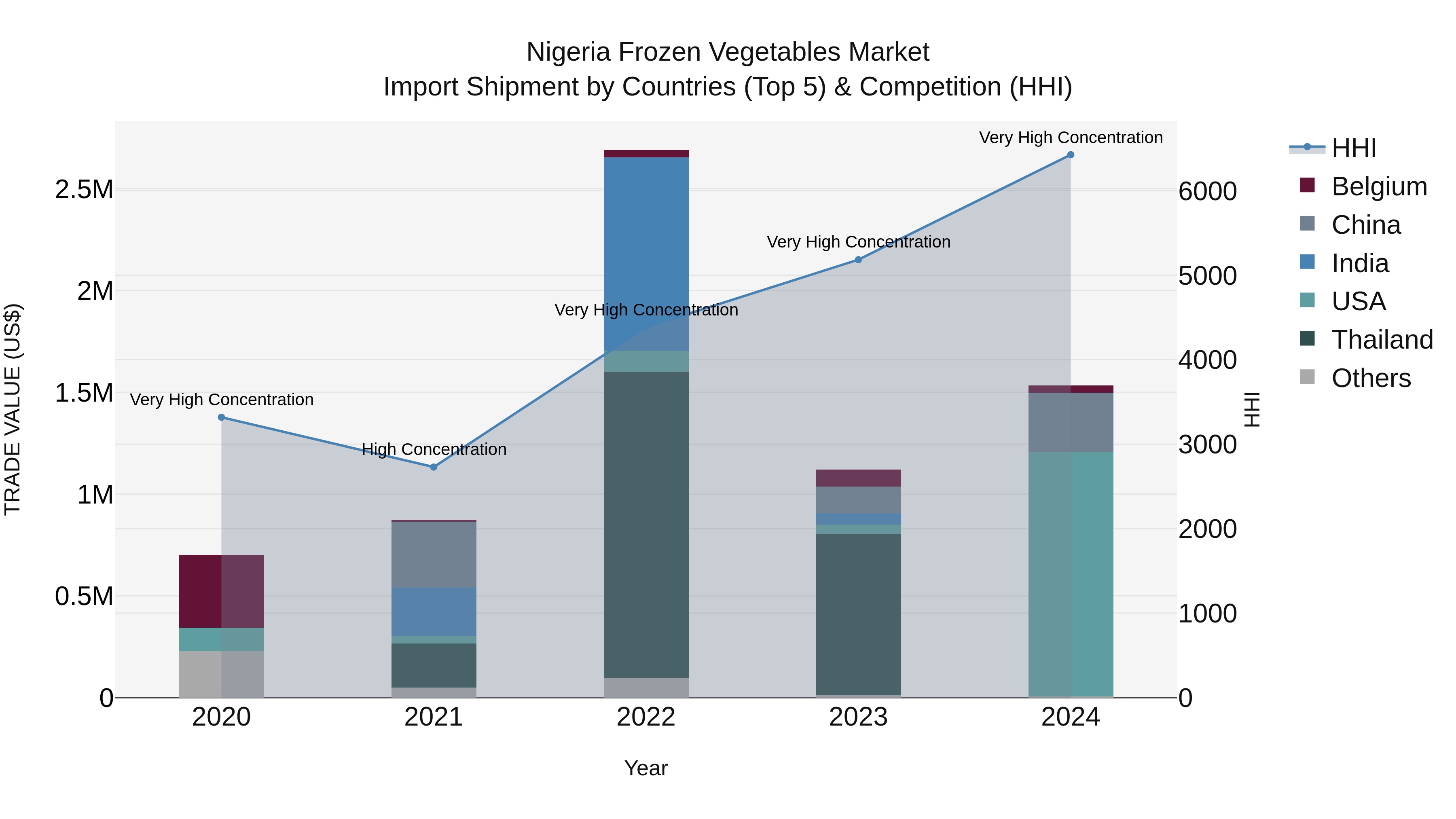 Nigeria Frozen Vegetables Market Top 5 Importing Countries and Market Competition (HHI) Analysis