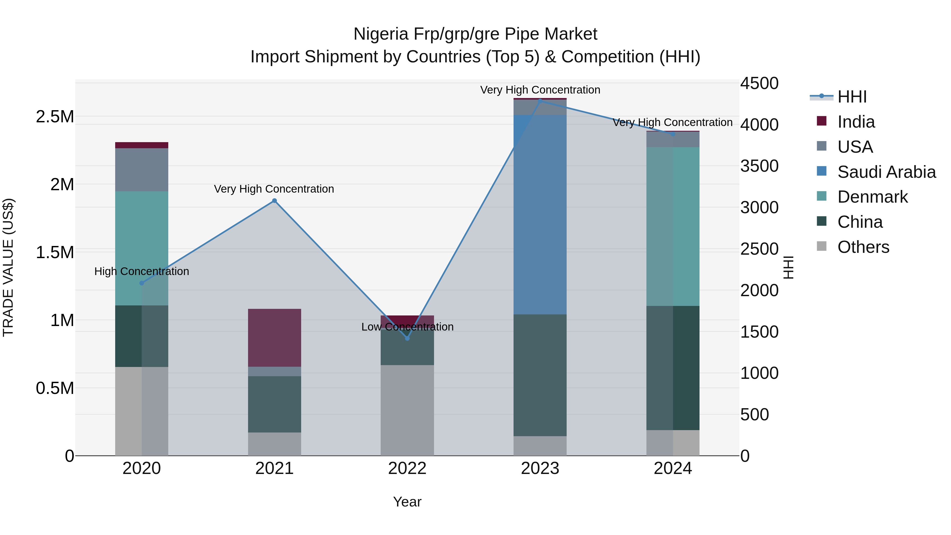 Nigeria Frp/Grp/Gre Pipe Market Top 5 Importing Countries and Market Competition (HHI) Analysis