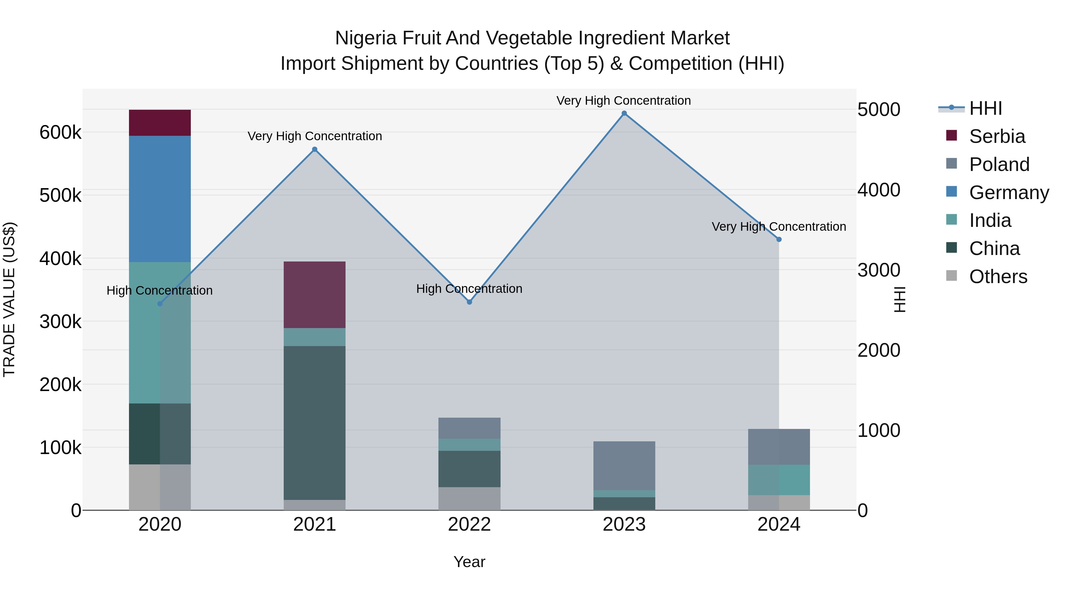 Nigeria Fruit And Vegetable Ingredient Market Top 5 Importing Countries and Market Competition (HHI) Analysis