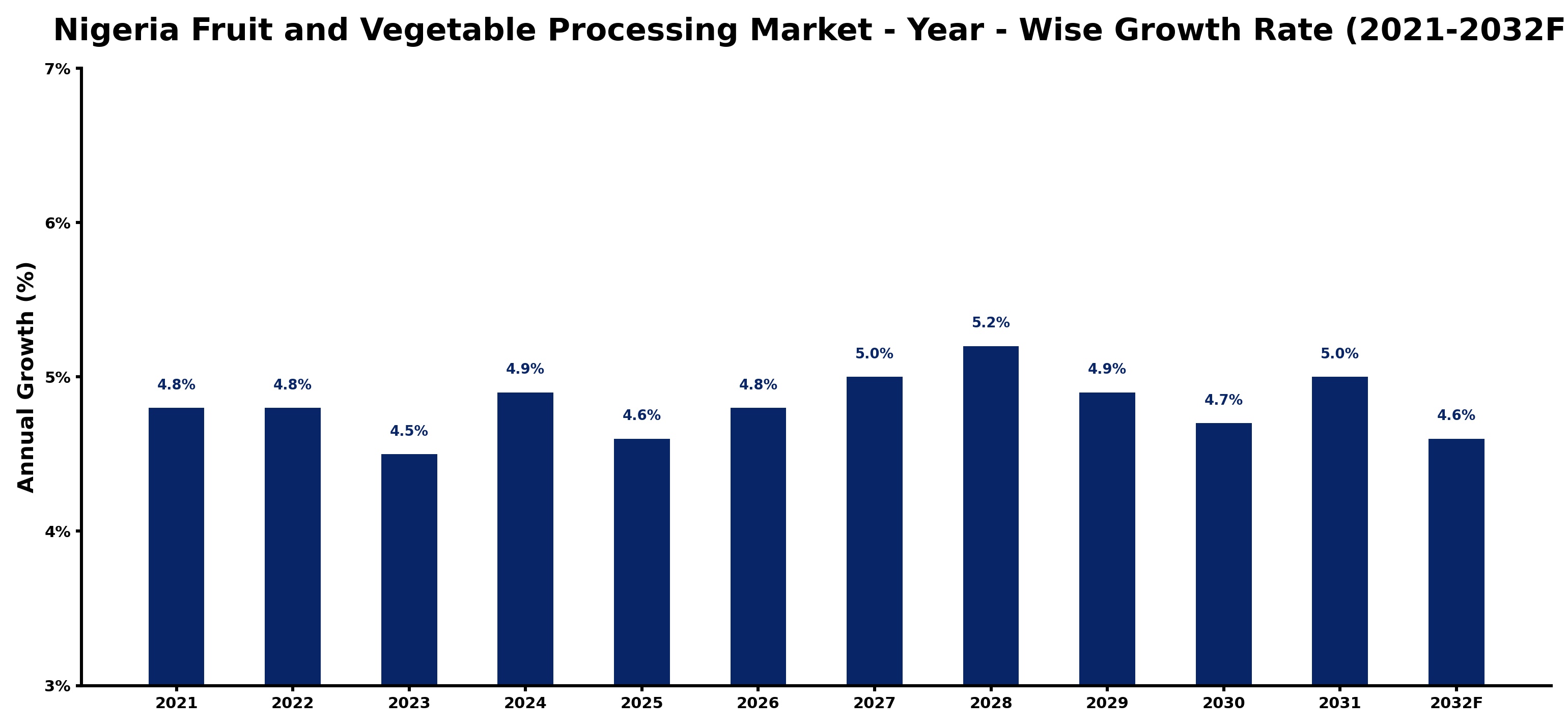Nigeria Fruit and Vegetable Processing Market Year-wise Growth Rate and Key Drivers