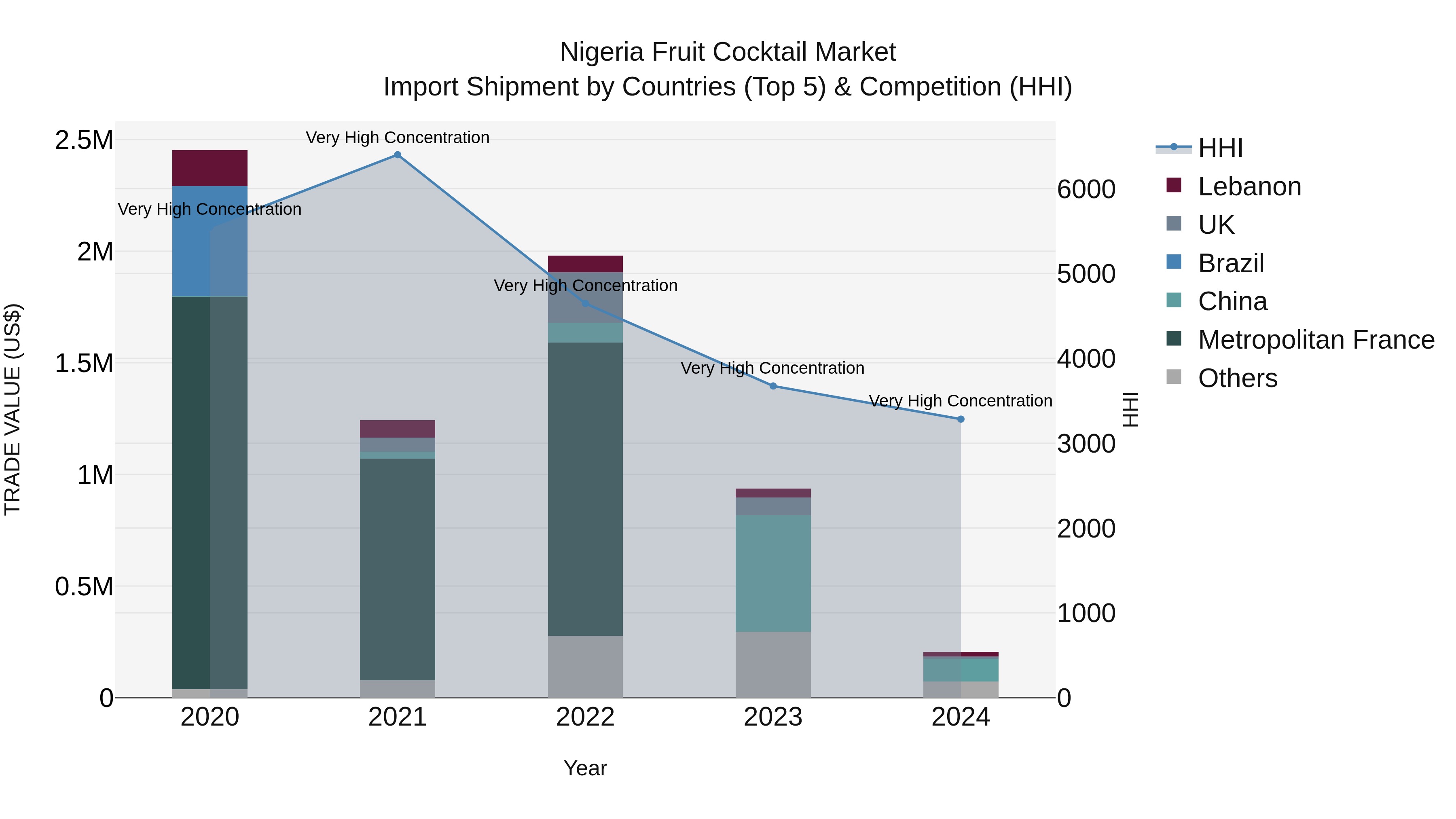 Nigeria Fruit Cocktail Market Top 5 Importing Countries and Market Competition (HHI) Analysis