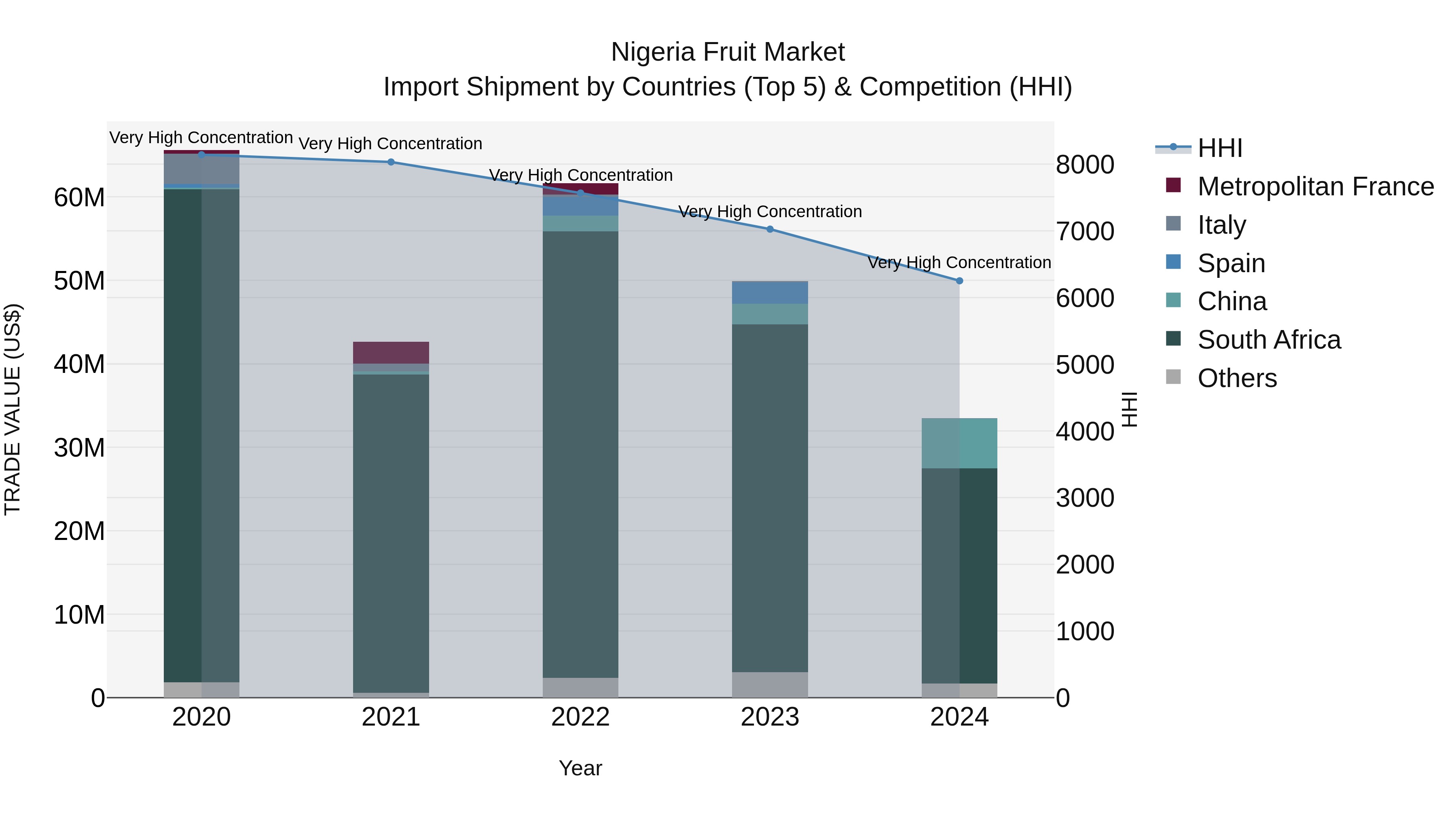 Nigeria Fruit Market Top 5 Importing Countries and Market Competition (HHI) Analysis