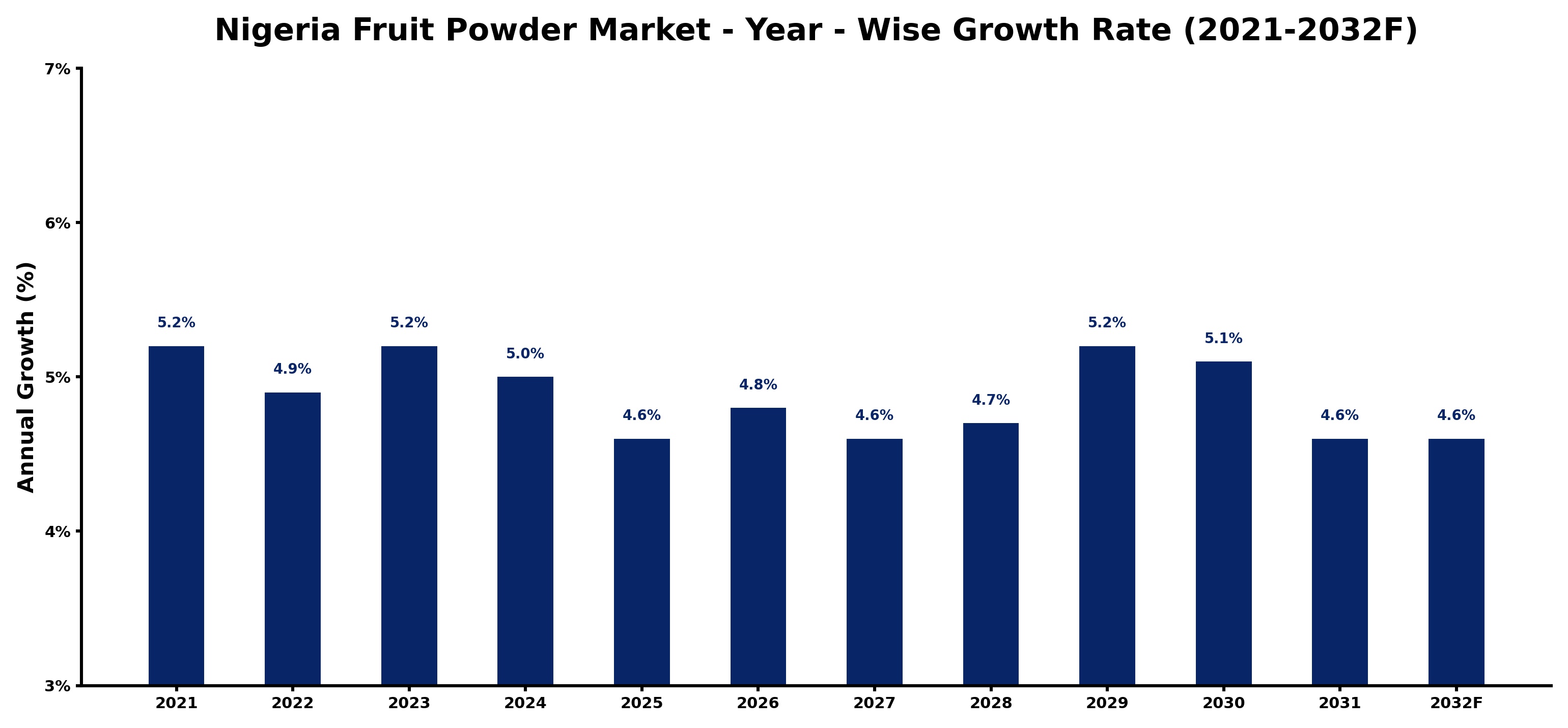 Nigeria Fruit Powder Market Year-wise Growth Rate and Key Drivers