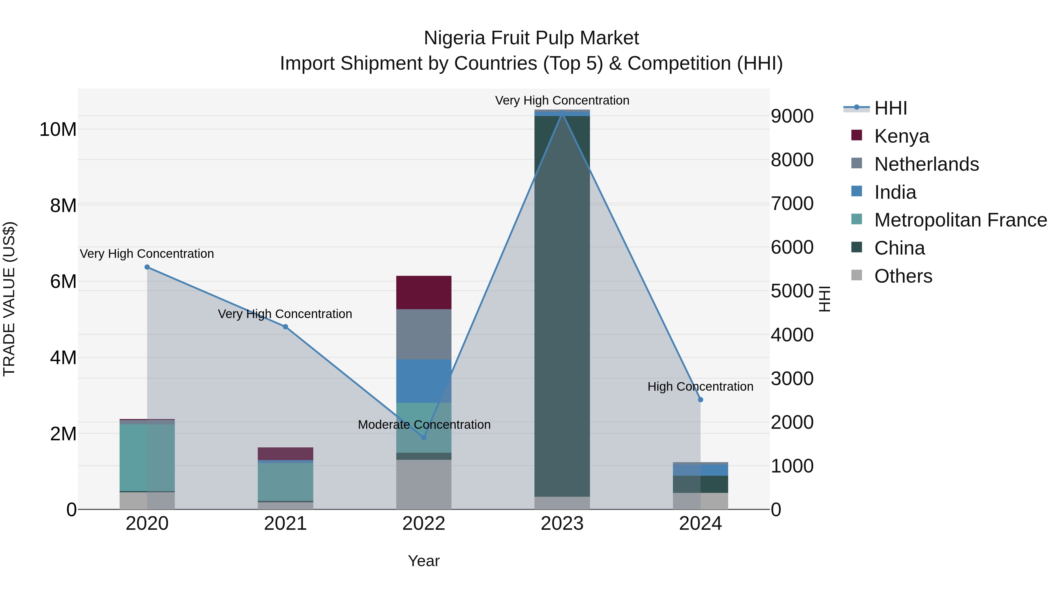Nigeria Fruit Pulp Market Top 5 Importing Countries and Market Competition (HHI) Analysis