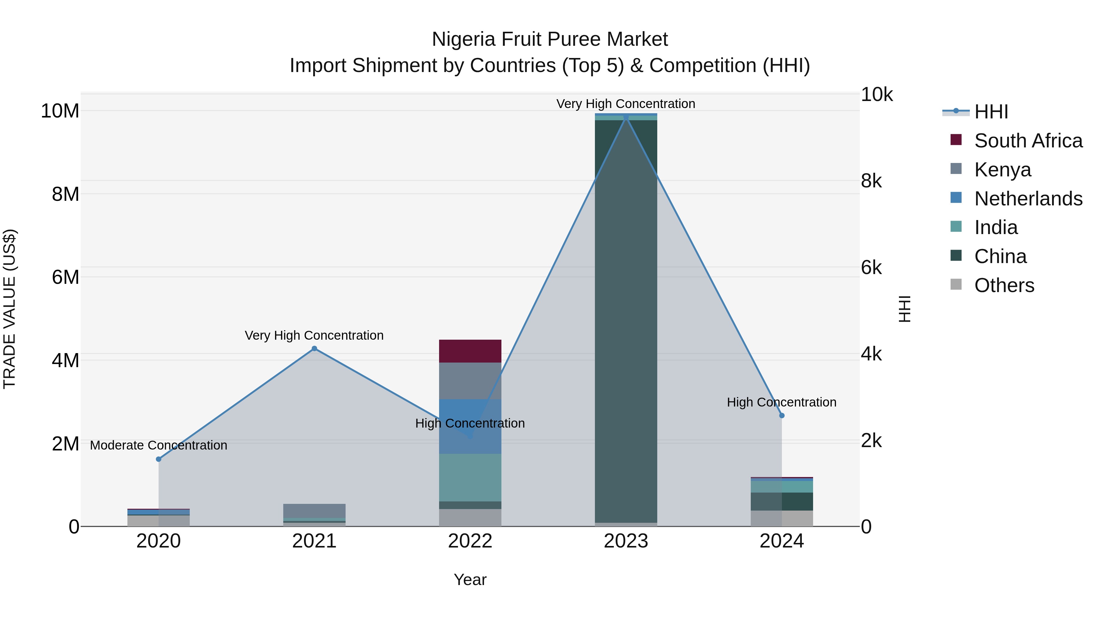 Nigeria Fruit Puree Market Top 5 Importing Countries and Market Competition (HHI) Analysis