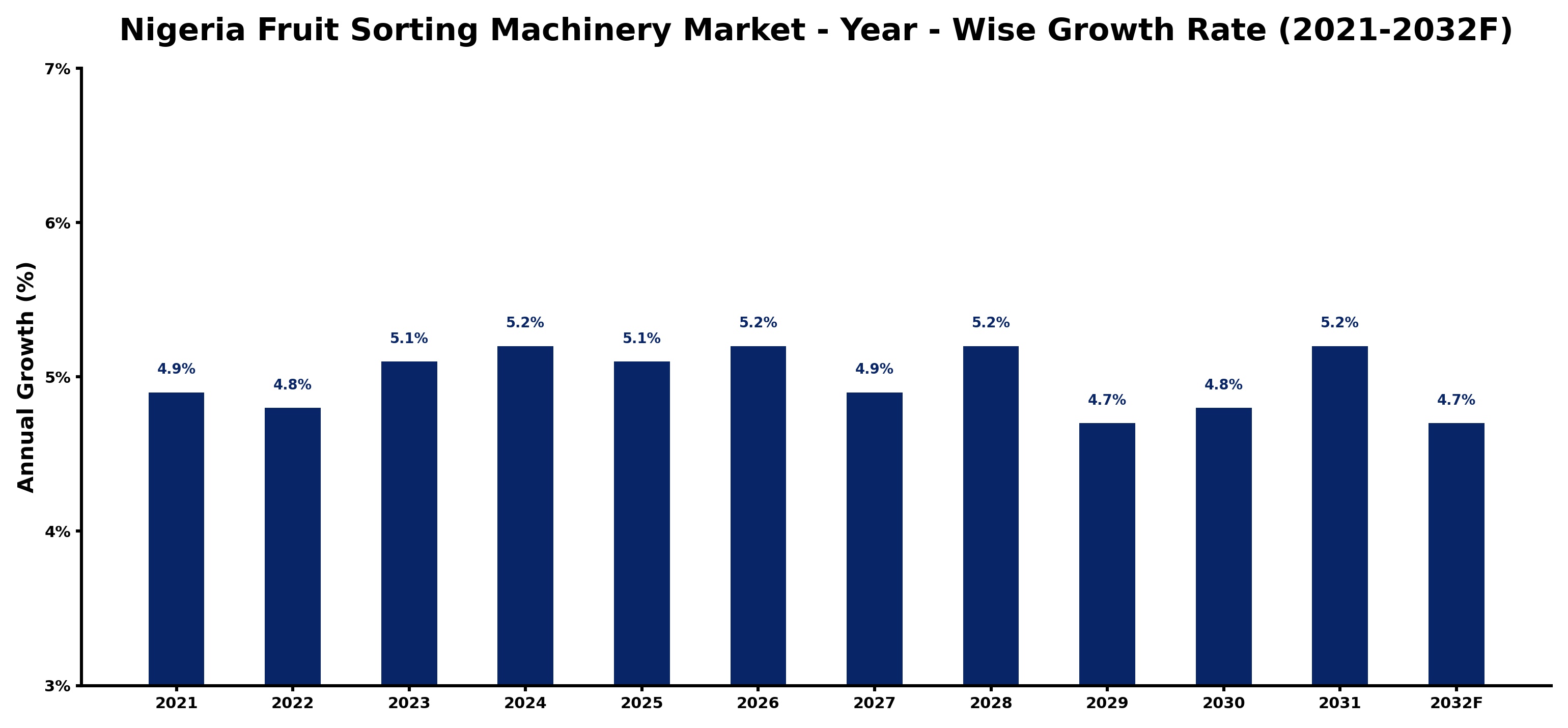 Nigeria Fruit Sorting Machinery Market Year-wise Growth Rate and Key Drivers