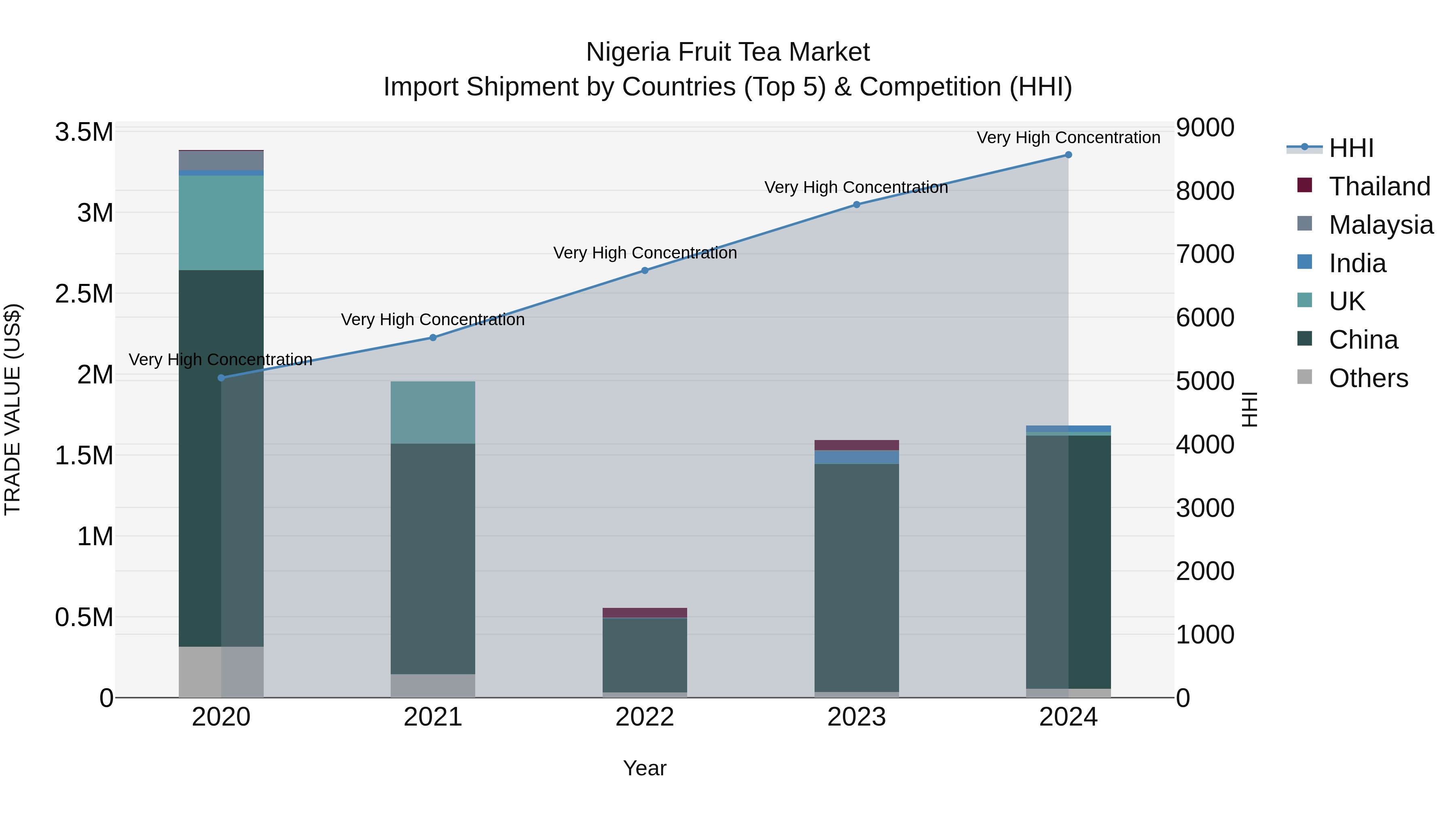 Nigeria Fruit Tea Market Top 5 Importing Countries and Market Competition (HHI) Analysis