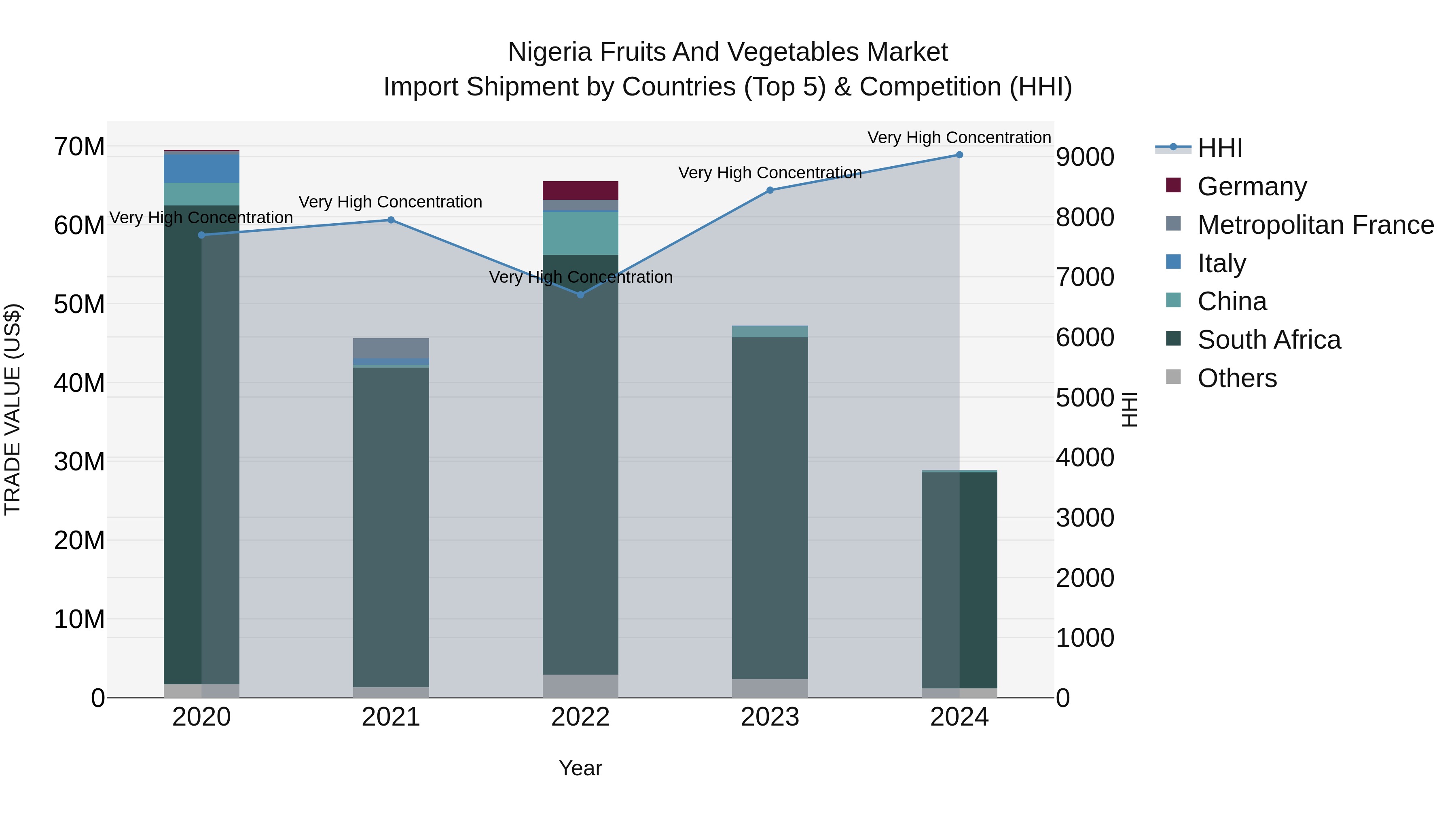 Nigeria Fruits And Vegetables Market Top 5 Importing Countries and Market Competition (HHI) Analysis