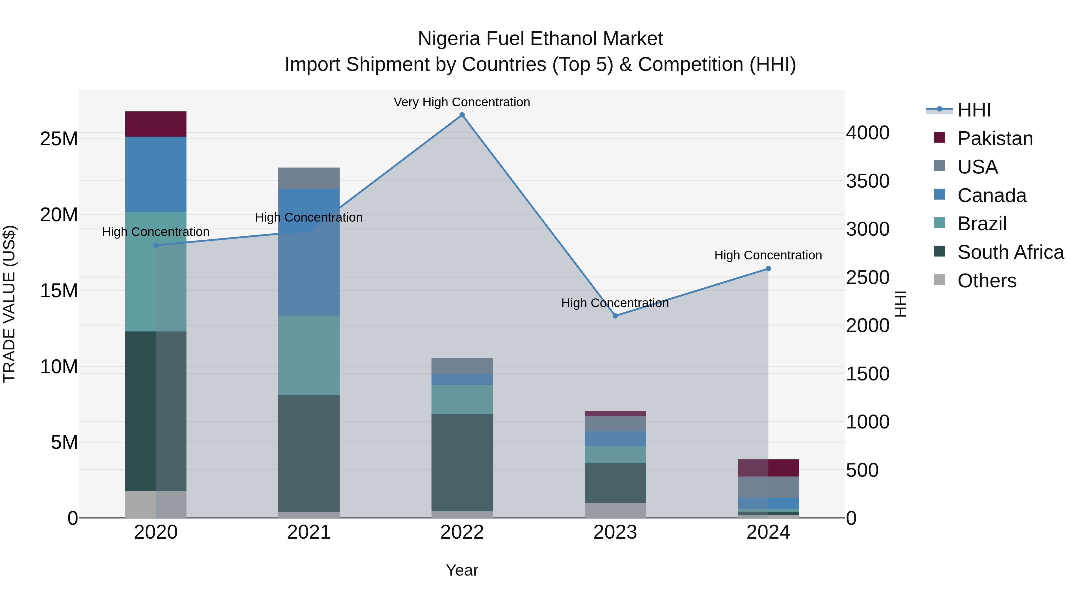Nigeria Fuel Ethanol Market Top 5 Importing Countries and Market Competition (HHI) Analysis