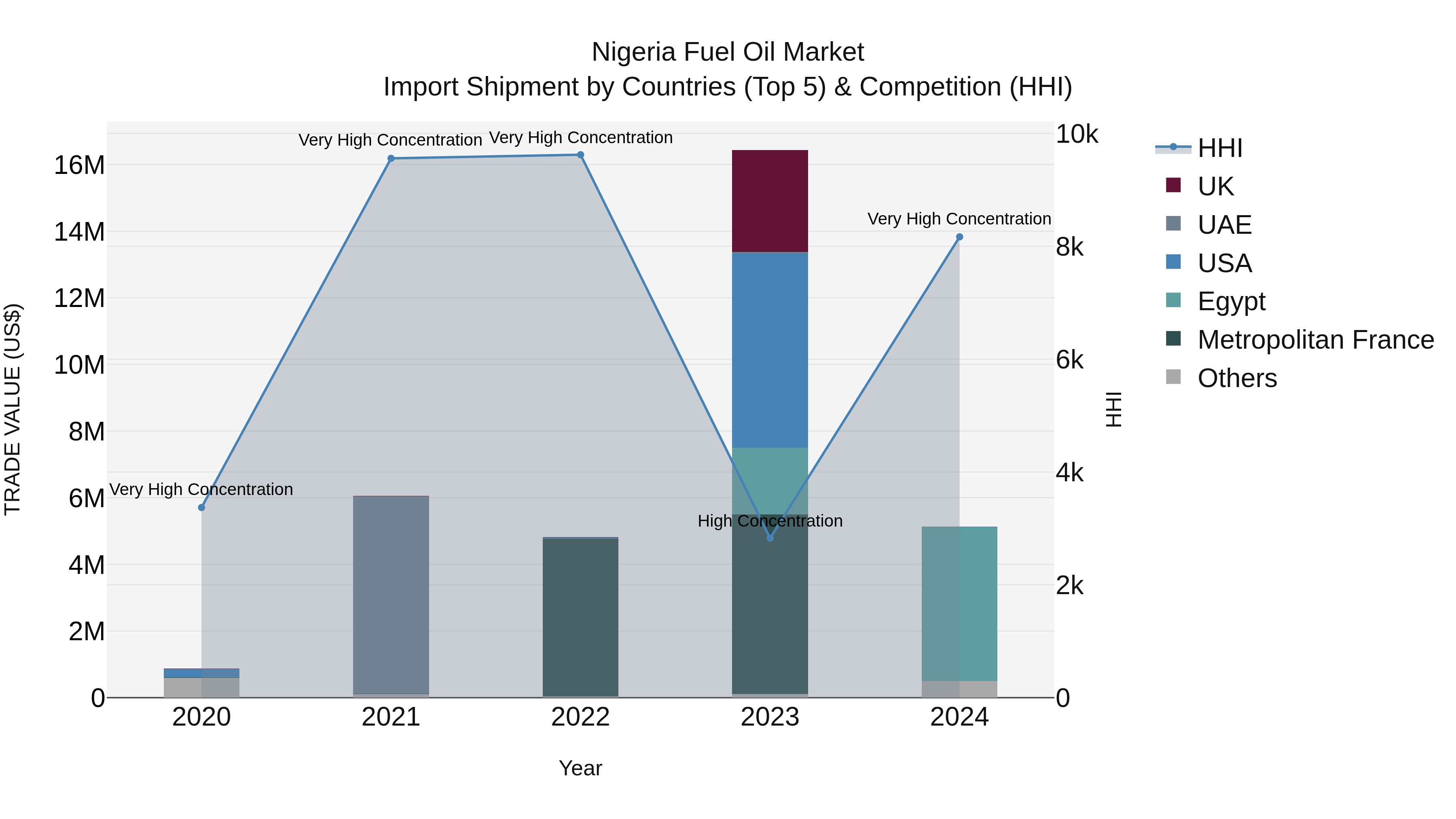 Nigeria Fuel Oil Market Top 5 Importing Countries and Market Competition (HHI) Analysis