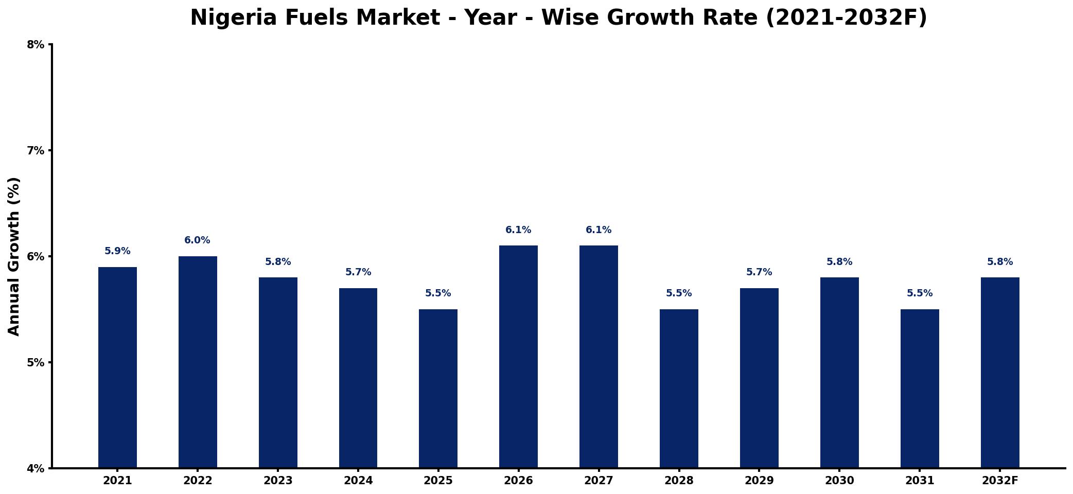 Nigeria Fuels Market Year-wise Growth Rate and Key Drivers