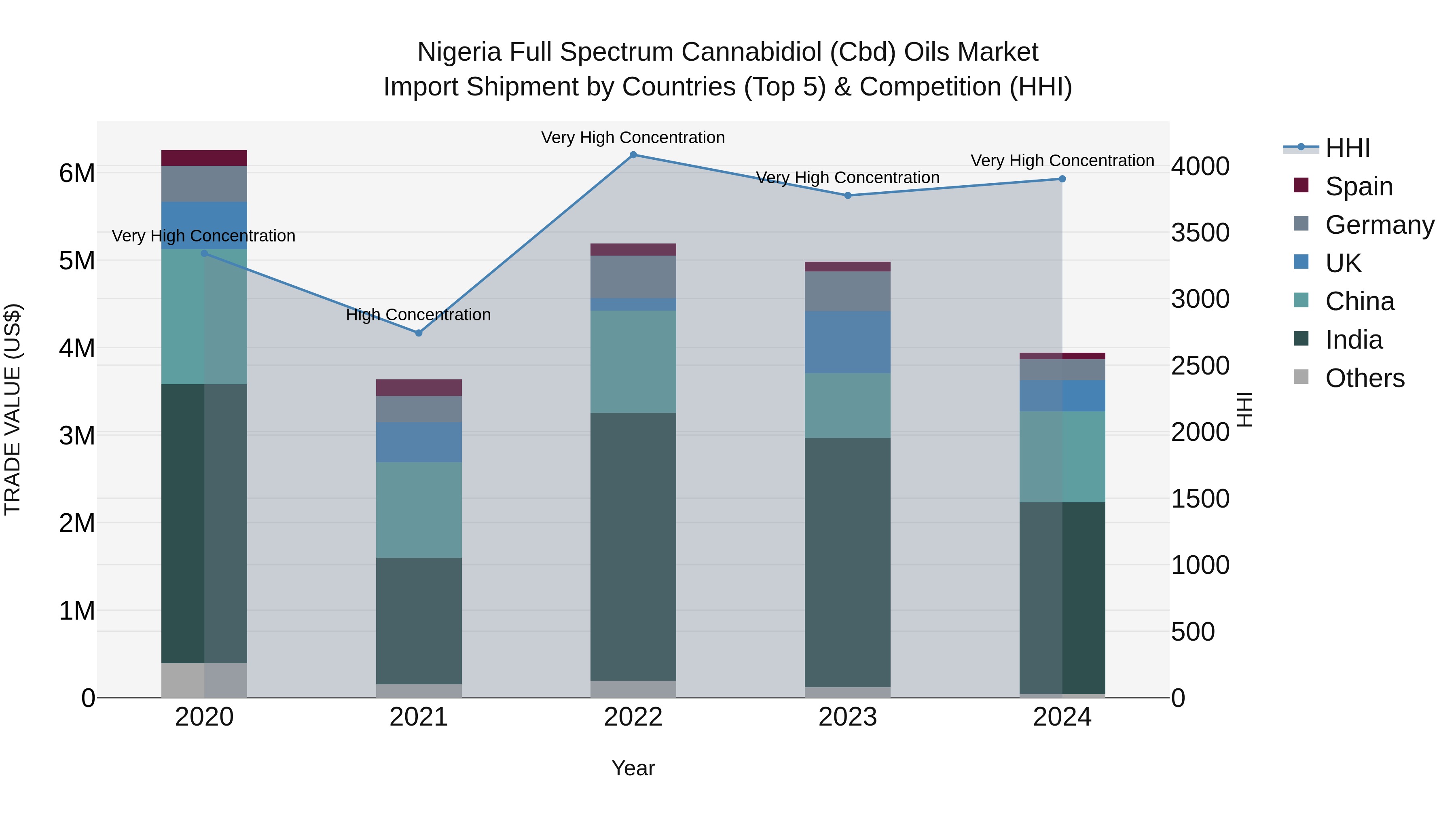 Nigeria Full Spectrum Cannabidiol Cbd Oils Market Top 5 Importing Countries and Market Competition (HHI) Analysis