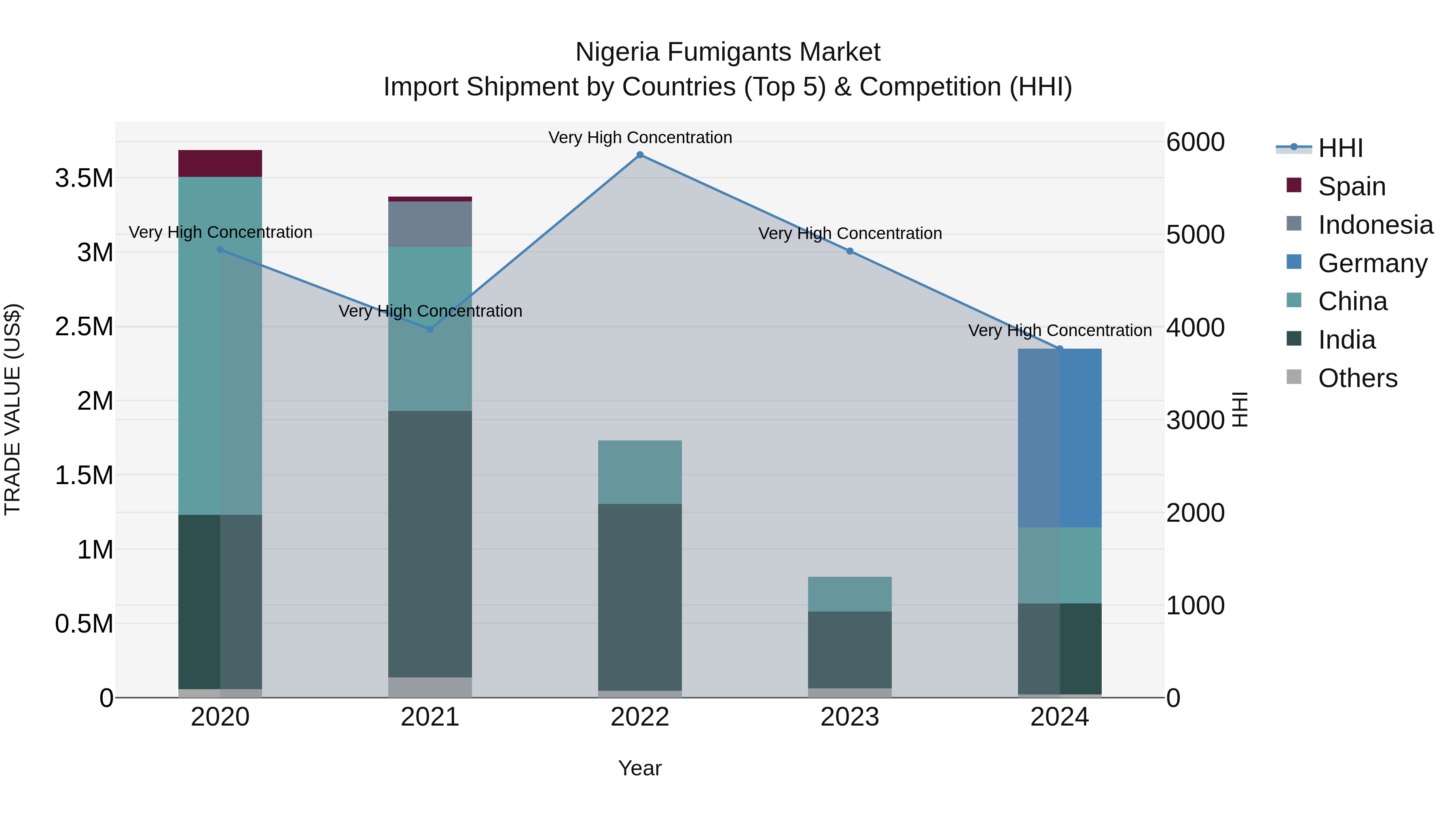 Nigeria Fumigants Market Top 5 Importing Countries and Market Competition (HHI) Analysis