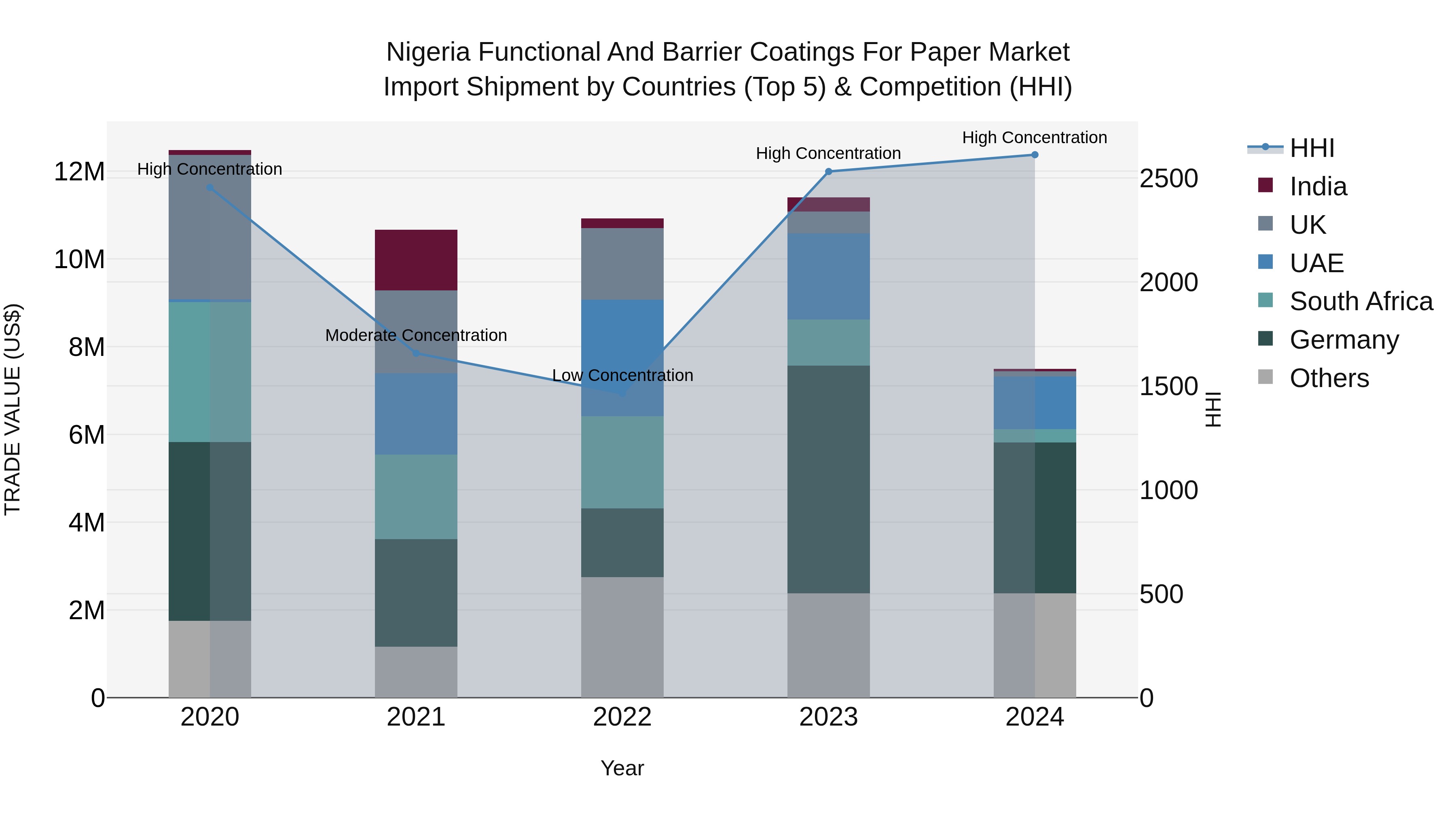 Nigeria Functional And Barrier Coatings For Paper Market Top 5 Importing Countries and Market Competition (HHI) Analysis
