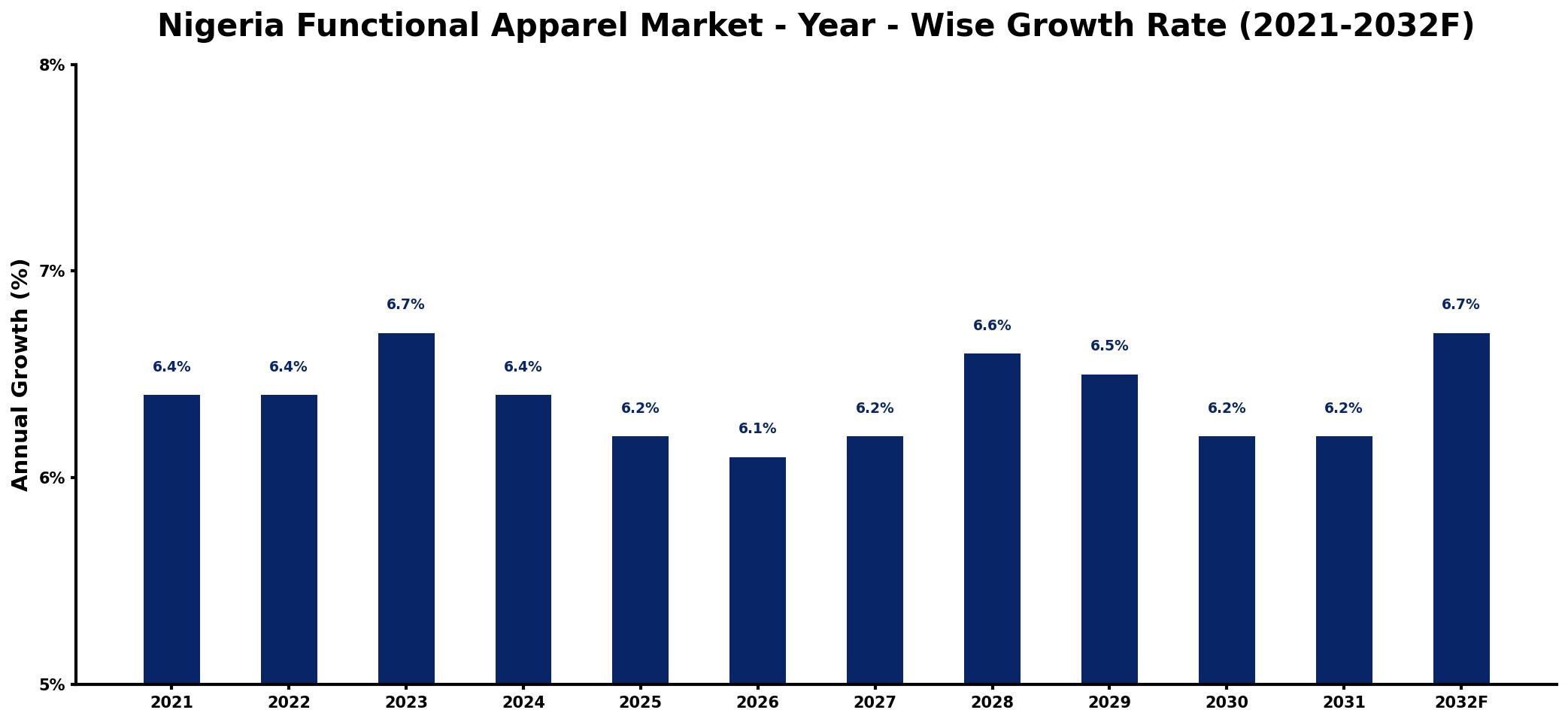 Nigeria Functional Apparel Market Year-wise Growth Rate and Key Drivers